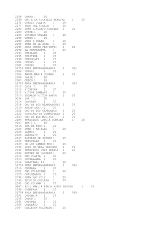 2268 CUARO 1 20 
2269 CNO A LA CUCHILLA PEREIRA 1 20 
2271 CURUZU CUATIA 1 20 
2277 PASO DEL CUELLO 1 20 
2280 JUAN LINDOLFO CUESTAS 1 20 
2283 CUFRE 1 20 
2286 DOMINGO CULLEN 1 20 
2288 CUNEO 1 20 
2289 JOSE E CULTA 1 20 
2290 JUAN DE LA COSA 1 20 
2291 JOSE CUNEO PERINETTI 1 20 
2292 LA CUMPARSITA 1 20 
2293 CURIALES 1 20 
2295 CURITIBA 1 20 
2298 CURUGUATY 1 20 
2301 CURUPU 1 20 
2302 CURURU 1 20 
51751 RUTA INTERBALNEARIA 3 921 
2304 CURUZU 1 20 
2305 ANGEL MARIA CUSANO 1 20 
2306 DALIA 1 20 
2307 CUZCO 1 20 
51752 RUTA INTERBALNEARIA 3 953 
2310 DACA 1 20 
2311 PICAFLOR 1 20 
2312 VICTOR DAMIANI 1 20 
2313 EDUARDO VICTOR HAEDO 1 20 
9056 SDA 7 1 20 
2316 DANUBIO 1 20 
2318 CNO DE LOS BLANDENGUES 1 20 
2319 RUBEN DARIO 1 20 
2321 CNO DE LOS GRANJEROS 1 20 
2322 SANTIAGO DE COMPOSTELA 1 20 
2323 CNO DE LOS MOLINOS 1 20 
2184 FRANCISCO GARCIA CORTINA 1 20 
9057 SDA I 1 20 
6515 SDA DE PASO 1 20 
2324 JUAN D ANIELLO 1 20 
2325 DARWIN 1 20 
2326 DAZEGLIO 1 20 
2327 ALFREDO DE SIMONE 1 20 
2328 DEAUVILLE 1 20 
2329 DE LOS SANTOS N/O 1 20 
2330 JOSE DE VERA PERDOMO 1 20 
2331 FRANCISCO JOSE DEBALI 1 20 
2332 ESTHER DE CACERES 1 20 
2012 CNO COAITA 1 20 
2013 COCHABAMBA 1 20 
2014 COLATERAL 13 1 20 
51753 RUTA INTERBALNEARIA 3 956 
2019 COIMBRA 1 20 
2022 CNO COLASTINE 1 20 
2025 COLEGIALES 1 20 
2034 JUAN MAC COLL 1 20 
2040 TEOFILO COLLAZO 1 20 
2043 CNO COLMAN 1 20 
9267 PSJE ANALIA PEÃ‘A ASENT REGULO 1 20 
2046 COLMENAR 1 20 
51754 RUTA INTERBALNEARIA 3 959 
2052 COLOMBIA 1 20 
2055 COLON 1 20 
2061 COLONIA 1 20 
2064 COLORADO 1 20 
2067 CALLEJON COLORADO 1 20 
 