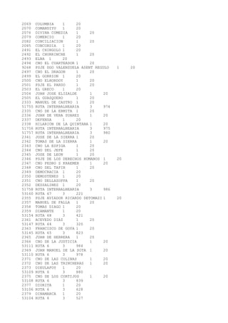 2069 COLUMBIA 1 20 
2070 COMANDIYU 1 20 
2076 DIVINA COMEDIA 1 20 
2079 COMERCIO 1 20 
2082 CONCILIACION 1 20 
2085 CONCORDIA 1 20 
2491 EL CHINGOLO 1 20 
2492 EL CHURRINCHE 1 20 
2493 ELBA 1 20 
2494 CNO EL CUARTEADOR 1 20 
9268 PSJE DGO VALENZUELA ASENT REGULO 1 20 
2497 CNO EL DRAGON 1 20 
2499 EL GORRION 1 20 
2500 CNO ELHORDOY 1 20 
2501 PSJE EL PARDO 1 20 
2503 EL GRECO 1 20 
2504 JUAN JOSE ELIZALDE 1 20 
2505 EL GUASQUERO 1 20 
2333 MANUEL DE CASTRO 1 20 
51755 RUTA INTERBALNEARIA 3 974 
2335 CNO DE LA ERMITA 1 20 
2336 JUAN DE VERA SUAREZ 1 20 
2337 DEFENSA 1 20 
2338 HILARION DE LA QUINTANA 1 20 
51756 RUTA INTERBALNEARIA 3 975 
51757 RUTA INTERBALNEARIA 3 980 
2341 JOSE DE LA SIERRA 1 20 
2342 TOMAS DE LA SIERRA 1 20 
2343 CNO LA ESPIGA 1 20 
2344 CNO DEL JEFE 1 20 
2345 JOSE DE LEON 1 20 
2346 PSJE DE LOS DERECHOS HUMANOS 1 20 
2347 CNO PEDRO S KRAEMER 1 20 
2348 CNO DEL TAPIR 1 20 
2349 DEMOCRACIA 1 20 
2350 DEMOSTENES 1 20 
2351 CNO DELLAZOPPA 1 20 
2352 DESSALINES 1 20 
51758 RUTA INTERBALNEARIA 3 986 
53160 RUTA 67 3 221 
2355 PSJE AVIADOR RICARDO DETOMASI 1 20 
2357 MANUEL DE FALLA 1 20 
2358 TOMAS DIAGO 1 20 
2359 DIAMANTE 1 20 
53154 RUTA 68 3 421 
2361 ACEVEDO DIAZ 1 20 
53147 RUTA 64 3 320 
2363 FRANCISCO DE GOYA 1 20 
53145 RUTA 65 3 823 
2365 JUAN DE HERRERA 1 20 
2366 CNO DE LA JUSTICIA 1 20 
53111 RUTA 6 3 984 
2369 JUAN MANUEL DE LA SOTA 1 20 
53110 RUTA 6 3 978 
2371 CNO DE LAS COLINAS 1 20 
2372 CNO DE LAS TRINCHERAS 1 20 
2373 DIEULAFOY 1 20 
53109 RUTA 6 3 880 
2375 CNO DE LOS CORTIJOS 1 20 
53108 RUTA 6 3 839 
2377 DIORITA 1 20 
53106 RUTA 6 3 628 
2379 DINAMARCA 1 20 
53104 RUTA 6 3 527 
 