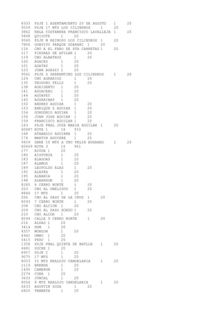 8333 PSJE 1 ASENTAMIENTO 25 DE AGOSTO 1 20 
9559 PSJE 17 MTS LOS CILINDROS 1 20 
3862 RBLA COSTANERA FRANCISCO LAVALLEJA 1 20 
5808 QUIJOTE 1 20 
9560 PSJE M REINOSO LOS CILINDROS 1 20 
7806 GUAVIYU PARQUE GUARANI 1 20 
116 CNO A EL FARO DE PTA CARRETAS 1 20 
117 PIEDRAS DE AFILAR 1 20 
119 CNO ALBATROS 1 20 
120 AGACES 1 20 
121 AGATAS 1 20 
123 JUAN AGAZZI 1 20 
9561 PSJE S SERRENTINO LOS CILINDROS 1 20 
129 CNO AGRARIOS 1 20 
135 TEODORO FELLS 1 20 
138 AGRIGENTO 1 20 
141 AGUACERO 1 20 
144 AGUAPEY 1 20 
145 AGUARIBAY 1 20 
150 ANDRES AGUIAR 1 20 
153 ENRIQUE S AGUIAR 1 20 
154 GORGONIO AGUIAR 1 20 
156 JUAN JOSE AGUIAR 1 20 
159 FRANCISCO AGUILAR 1 20 
163 PSJE PNAL JOSE MARIA AGUILAR 1 20 
60687 RUTA 1 16 933 
168 ATANASIO AGUIRRE 1 20 
174 MARTIN AGUIRRE 1 20 
9459 SBRE 10 MTS A CNO FELIX BUXAREO 1 20 
60669 RUTA 3 16 961 
177 AIGUA 1 20 
180 AISPURUA 1 20 
183 ALAGOAS 1 20 
187 ALAMOS 1 20 
189 LEOPOLDO ALAS 1 20 
192 ALASKA 1 20 
195 ALBANIA 1 20 
198 ALBARDON 1 20 
8285 6 CERRO NORTE 1 20 
203 CNO AL OBELISCO 1 20 
8846 17 MTS 1 20 
206 CNO AL PASO DE LA CRUZ 1 20 
8293 7 CERRO NORTE 1 20 
208 CNO ALCION 1 20 
209 CNO AL PASO HONDO 1 20 
210 CNO ALCOR 1 20 
8294 CALLE 9 CERRO NORTE 1 20 
216 ALDAO 1 20 
3414 HUM 1 20 
4557 MONZON 1 20 
4941 OMBU 1 20 
5415 PERU 1 20 
1358 PSJE PNAL QUINTA DE BATLLE 1 20 
6681 SUCRE 1 20 
8957 PSJE C 1 20 
9075 17 MTS 1 20 
8053 15 MTS REALOJO CANDELARIA 1 20 
1119 BRENDA 1 20 
1495 CAMERUN 1 20 
2274 CUBA 1 20 
3633 JUNCAL 1 20 
8054 8 MTS REALOJO CANDELARIA 1 20 
6633 AGUSTIN SOSA 1 20 
6825 TEMBETA 1 20 
 
