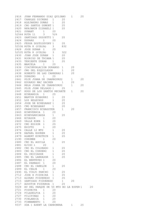 2416 JUAN FERNANDO DIAZ QUIJANO 1 20 
2417 CHARLES DICKENS 1 20 
2418 ALEJANDRO DUMAS 1 20 
2419 CNO SANTOS DUMONT 1 20 
2420 BENJAMIN DISRAELI 1 20 
2421 DUNANT 1 20 
52564 RUTA 11 3 526 
2423 SANTIAGO DOSSETTI 1 20 
2424 DUPARD 1 20 
2425 FEDOR DOSTOIEVSKY 1 20 
52536 RUTA 8 (VIEJA) 3 832 
2428 JOSE DURAN 1 20 
52535 RUTA 8 (VIEJA) 3 322 
2430 JUAN JOSE DURAN 1 20 
2431 RODRIGO DE TRIANA 1 20 
2433 TENIENTE DURAN 1 20 
2435 MARCELA 1 20 
2436 CIRCUNVALACION DURANGO 1 20 
2437 CNO DEL ESQUILADOR 1 20 
2438 ROBERTO DE LAS CARRERAS 1 20 
2439 DURAZNO 1 20 
2441 PSJE JUANA DE IBARBOUROU 1 20 
2442 EDUARDO MAC EACHEN 1 20 
2444 RBLA JUANA DE IBARBOUROU 1 20 
2445 PSJE JUAN DELGADO 1 20 
2447 HUGO DE LOS SANTOS RECARTE 1 20 
2448 ECHEANDIA 1 20 
2451 MARTIN ECHAURRI 1 20 
2452 LOS HELECHOS 1 20 
2454 JOSE DE ECHEGARAY 1 20 
2455 CNO ECHEGARAY 1 20 
2457 FRANCISCO ECHAGOYEN 1 20 
2460 ECHEVERRIA 1 20 
2463 ECHEVARRIARZA 1 20 
2466 ECUADOR 1 20 
2469 VALLE EDEN 1 20 
2472 CNO EDISON 1 20 
2475 EGIPTO 1 20 
2476 CALLE 12 MTS 1 20 
2478 RAFAEL EGUREN 1 20 
2479 ALBERT EINSTEIN 1 20 
2190 CORUMBE 1 20 
2480 CNO EL AGUILA 1 20 
2481 EJIDO 1 20 
2482 CNO EL COLORADO 1 20 
2483 CNO EL CORDERO 1 20 
2484 EL INICIADOR 1 20 
2485 CNO EL LABRADOR 1 20 
2486 EL BENTEVEO 1 20 
2487 EL PARNASO 1 20 
2488 CNO EL CANELON 1 20 
2489 EL CHAJA 1 20 
2490 EL VIEJO PANCHO 1 20 
2712 JOSE H FIGUEIRA 1 20 
2713 ALVARO FIGUEREDO 1 20 
2715 SANTIAGO FIGUEREDO 1 20 
2717 AGUSTIN FIGUEROA 1 20 
9328 AV DEL PARQUE DE 50 MTS BO LA ESPER 1 20 
2721 FIGURITA 1 20 
2724 FILADELFIA 1 20 
2727 FILIPINAS 1 20 
2730 FINLANDIA 1 20 
2733 FIRMAMENTO 1 20 
9337 SDA 1 ASENT LA CARBONERA 1 20 
 