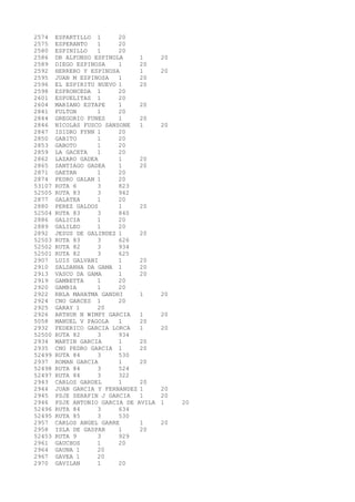 2574 ESPARTILLO 1 20 
2575 ESPERANTO 1 20 
2580 ESPINILLO 1 20 
2586 DR ALFONSO ESPINOLA 1 20 
2589 DIEGO ESPINOSA 1 20 
2592 HERRERO Y ESPINOSA 1 20 
2595 JUAN M ESPINOSA 1 20 
2596 EL ESPIRITU NUEVO 1 20 
2598 ESPRONCEDA 1 20 
2601 ESPUELITAS 1 20 
2604 MARIANO ESTAPE 1 20 
2841 FULTON 1 20 
2844 GREGORIO FUNES 1 20 
2846 NICOLAS FUSCO SANSONE 1 20 
2847 ISIDRO FYNN 1 20 
2850 GABITO 1 20 
2853 GABOTO 1 20 
2859 LA GACETA 1 20 
2862 LAZARO GADEA 1 20 
2865 SANTIAGO GADEA 1 20 
2871 GAETAN 1 20 
2874 PEDRO GALAN 1 20 
53107 RUTA 6 3 823 
52505 RUTA 83 3 942 
2877 GALATEA 1 20 
2880 PEREZ GALDOS 1 20 
52504 RUTA 83 3 840 
2886 GALICIA 1 20 
2889 GALILEO 1 20 
2892 JESUS DE GALINDEZ 1 20 
52503 RUTA 83 3 626 
52502 RUTA 82 3 934 
52501 RUTA 82 3 625 
2907 LUIS GALVANI 1 20 
2910 SALDANHA DA GAMA 1 20 
2913 VASCO DA GAMA 1 20 
2919 GAMBETTA 1 20 
2920 GAMBIA 1 20 
2922 RBLA MAHATMA GANDHI 1 20 
2924 CNO GARCES 1 20 
2925 GARAY 1 20 
2926 ARTHUR N WIMPY GARCIA 1 20 
5058 MANUEL V PAGOLA 1 20 
2932 FEDERICO GARCIA LORCA 1 20 
52500 RUTA 82 3 934 
2934 MARTIN GARCIA 1 20 
2935 CNO PEDRO GARCIA 1 20 
52499 RUTA 84 3 530 
2937 ROMAN GARCIA 1 20 
52498 RUTA 84 3 524 
52497 RUTA 84 3 322 
2943 CARLOS GARDEL 1 20 
2944 JUAN GARCIA Y FERNANDEZ 1 20 
2945 PSJE SERAFIN J GARCIA 1 20 
2946 PSJE ANTONIO GARCIA DE AVILA 1 20 
52496 RUTA 84 3 634 
52495 RUTA 85 3 530 
2957 CARLOS ANGEL GARRE 1 20 
2958 ISLA DE GASPAR 1 20 
52453 RUTA 9 3 929 
2961 GAUCHOS 1 20 
2964 GAUNA 1 20 
2967 GAVEA 1 20 
2970 GAVILAN 1 20 
 