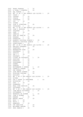 2832 PEDRO FUENTES 1 20 
2835 A VIDAL Y FUENTES 1 20 
2838 DEL FUERTE 1 20 
9540 NÂº 10 DE 17 MTS BARRIO LOS OLIVOS 1 20 
3567 ITAPE 1 20 
3570 ITAPEBI 1 20 
3573 ITAPUA 1 20 
3576 ITAZURUBI 1 20 
3577 ITU 1 20 
3579 ITURBE 1 20 
3582 JOSE A ITURRIAGA 1 20 
3585 ITUZAINGO 1 20 
9541 NÂº 13 DE 17 MTS BARRIO LOS OLIVOS 1 20 
3594 JUAN D JACKSON 1 20 
3597 JACQUARD 1 20 
3600 JAEN 1 20 
3603 JAMAICA 1 20 
3435 SARA DE IBAÃ‘EZ 1 20 
3192 GUARANI 1 20 
3195 GUARAPIRU 1 20 
3198 ALBERTO SUSVIELA GUARCH 1 20 
3201 FEDERICO SUSVIELA GUARCH 1 20 
3204 GUARDIZABAL 1 20 
9542 NÂº 14 DE 17 MTS BARRIO LOS OLIVOS 1 20 
3206 ENRIQUE GUARNERO 1 20 
3207 GUARUYALO 1 20 
3210 BERNARDINO GUAS 1 20 
3213 GUATEMALA 1 20 
3216 GUAVIYU 1 20 
9339 SDA 3 1 20 
3222 GUAYAQUI 1 20 
3225 CIUDAD DE GUAYAQUIL 1 20 
3228 GUAYCURU 1 20 
3231 GUAZUCUA 1 20 
3234 GUAZUNAMBI 1 20 
3237 GUEMES 1 20 
3240 GUENOAS 1 20 
3243 BUSTAMANTE Y GUERRA 1 20 
3246 CORNELIO GUERRA 1 20 
3247 CNO GUERRA 1 20 
3249 JOSE MARIA GUERRA 1 20 
3251 TRINIDAD GUEVARA 1 20 
3252 GUILLAPI 1 20 
9543 NÂº 5 DE 17 MTS BARRIO LOS OLIVOS 1 20 
3256 GUINEA 1 20 
9340 SDA 4 ASENT LA CARBONERA 1 20 
3258 GUIPUZCOA 1 20 
3261 GURI 1 20 
3264 GURMENDEZ 1 20 
3266 RBLA JOSE GURVICH 1 20 
3267 GUTIERREZ 1 20 
9544 NÂº 6 DE 17 MTS BARRIO LOS OLIVOS 1 20 
3273 JUAN MARIA GUTIERREZ 1 20 
3276 GUTTEMBERG 1 20 
3279 BERNARDO DE GUZMAN 1 20 
3282 JUAN A GUZMAN 1 20 
3285 HABANA 1 20 
3288 MANUEL HAEDO 1 20 
3291 HAIG 1 20 
3294 HAITI 1 20 
3297 HAMBURGO 1 20 
3298 CNO HAMILTON 1 20 
3300 WALDEMAR HANSEN 1 20 
3303 PAUL HARRIS 1 20 
 