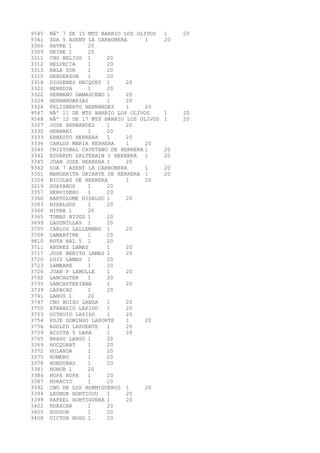 9545 NÂº 7 DE 15 MTS BARRIO LOS OLIVOS 1 20 
9341 SDA 5 ASENT LA CARBONERA 1 20 
3306 HAVRE 1 20 
3309 HEINE 1 20 
3311 CNO HELIOS 1 20 
3312 HELVECIA 1 20 
3313 RBLA SUR 1 20 
3315 HENDERSON 1 20 
3318 DIOGENES HECQUET 1 20 
3321 HEREDIA 1 20 
3322 HERMANO DAMASCENO 1 20 
3324 HERNANDARIAS 1 20 
3326 FELISBERTO HERNANDEZ 1 20 
9547 NÂº 11 DE MTS BARRIO LOS OLIVOS 1 20 
9548 NÂº 12 DE 17 MTS BARRIO LOS OLIVOS 1 20 
3327 JOSE HERNANDEZ 1 20 
3330 HERNANI 1 20 
3333 ERNESTO HERRERA 1 20 
3336 CARLOS MARIA HERRERA 1 20 
3340 CRISTOBAL CAYETANO DE HERRERA 1 20 
3342 EDUARDO SALTERAIN Y HERRERA 1 20 
3345 JUAN JOSE HERRERA 1 20 
9342 SDA 7 ASENT LA CARBONERA 1 20 
3351 MARGARITA URIARTE DE HERRERA 1 20 
3354 NICOLAS DE HERRERA 1 20 
3219 GUAYABOS 1 20 
3357 HERVIDERO 1 20 
3360 BARTOLOME HIDALGO 1 20 
3363 HIDALGOS 1 20 
3364 HIDRA 1 20 
3365 TOMAS HIGGS 1 20 
3699 LAGUNILLAS 1 20 
3705 CARLOS LALLEMAND 1 20 
3708 LAMARTINE 1 20 
9810 RUTA NAL 5 1 20 
3711 ANDRES LAMAS 1 20 
3717 JOSE BENITO LAMAS 1 20 
3720 LUIS LAMAS 1 20 
3723 LAMBARE 1 20 
3726 JUAN P LAMOLLE 1 20 
3732 LANCASTER 1 20 
3735 LANCASTERIANA 1 20 
3739 LAPACHO 1 20 
3741 LANUS 1 20 
3747 CNO BOISO LANZA 1 20 
3750 ATANASIO LAPIDO 1 20 
3753 OCTAVIO LAPIDO 1 20 
3754 PSJE DOMINGO LAPORTE 1 20 
3756 ADOLFO LAPUENTE 1 20 
3759 ACOSTA Y LARA 1 20 
3765 BRAZO LARGO 1 20 
3369 HOCQUART 1 20 
3372 HOLANDA 1 20 
3375 HOMERO 1 20 
3378 HONDURAS 1 20 
3381 HONOR 1 20 
3384 HOPA HOPA 1 20 
3387 HORACIO 1 20 
3392 CNO DE LOS HORMIGUEROS 1 20 
3394 LEONOR HORTICOU 1 20 
3399 RAFAEL HORTIGUERA 1 20 
3402 HUASCAR 1 20 
3405 HUDSON 1 20 
3408 VICTOR HUGO 1 20 
 