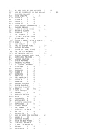8744 AV DEL OMBU BO SAN NICOLAS 1 20 
8899 SDA EL COSTANERO BO LAS PALMAS 1 20 
87 EDUARDO ACEVEDO 1 20 
5156 PSJE PALOMAS 1 20 
8796 CALLE 1 1 20 
8823 CALLE 4 1 20 
8845 CALLE 7 1 20 
8850 CALLE 10 1 20 
245 JUAN ALONSO CASTELLANO 1 20 
246 MANUEL ALONSO 1 20 
8295 CALLE 8 CERRO NORTE 1 20 
251 EUGENIO ALSINA 1 20 
252 ALSACIA 1 20 
253 CNO ALTAIR 1 20 
254 JACINTO ALTOLAGUIRRE 1 20 
255 ALTAMIRANO 1 20 
7864 CALLE 2 BARRIO BOIX Y MERINO 1 20 
53105 RUTA 6 3 529 
256 CNO ALTUNA 1 20 
257 CNO AL PUENTE ROTO 1 20 
258 BENITO ALVAREZ 1 20 
8297 CALLE 11 CERRO NORTE 1 20 
260 CNO DE LOS ALVAREZ 1 20 
1434 PROYECTADA MAILHOS 1 20 
262 FELIPE ALVAREZ BENGOCHEA 1 20 
264 FRANCISCO ALVAREZ 1 20 
267 JULIAN ALVAREZ 1 20 
270 RAMON ALVAREZ 1 20 
273 TEODORO ALVAREZ 1 20 
276 VICTORIANO ALVAREZ 1 20 
282 ALZAIBAR 1 20 
285 AMANDAU 1 20 
288 AMARALES 1 20 
7829 CALLE 8 1 20 
291 AMAZONAS 1 20 
297 AMEGHINO 1 20 
298 CNO AMERICA 1 20 
9022 CALLE 6 1 20 
299 AMERICA 1 20 
300 CENTRO AMERICA 1 20 
303 NORTE AMERICA 1 20 
311 EDUARDO AMEZAGA 1 20 
60668 RUTA 3 16 926 
314 IRMA CAMACHO 1 20 
315 AMIENS 1 20 
316 ENRIQUE AMORIN 1 20 
60667 RUTA 3 16 220 
324 AMSTERDAM 1 20 
326 ANACAHUITA 1 20 
5044 ROBERTO WETTSTEIN 1 20 
330 ANAGUALPO 1 20 
333 CARLOS ANAYA 1 20 
336 CNO ANAYA 1 20 
339 SANTIAGO DE ANCA 1 20 
342 ANCONA 1 20 
345 ANDALUCIA 1 20 
348 CNO AL PASO DEL ANDALUZ 1 20 
354 ANDES 1 20 
356 PASCUAL ANDINO 1 20 
357 PSJE DE LOS ANDES 1 20 
360 OLEGARIO ANDRADE 1 20 
362 L ENRIQUE ANDREOLI 1 20 
363 ANDRES 1 20 
364 ANDROMEDA 1 20 
 