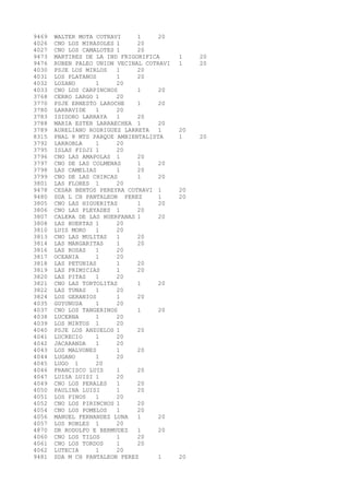 9469 WALTER MOTA COTRAVI 1 20 
4026 CNO LOS MIRASOLES 1 20 
4027 CNO LOS CAMALOTES 1 20 
9473 MARTIRES DE LA IND FRIGORIFICA 1 20 
9476 RUBEN PALEO UNION VECINAL COTRAVI 1 20 
4030 PSJE LOS MIRLOS 1 20 
4031 LOS PLATANOS 1 20 
4032 LOZANO 1 20 
4033 CNO LOS CARPINCHOS 1 20 
3768 CERRO LARGO 1 20 
3770 PSJE ERNESTO LAROCHE 1 20 
3780 LARRAVIDE 1 20 
3783 ISIDORO LARRAYA 1 20 
3788 MARIA ESTER LARRAECHEA 1 20 
3789 AURELIANO RODRIGUEZ LARRETA 1 20 
8315 PNAL 8 MTS PARQUE AMBIENTALISTA 1 20 
3792 LARROBLA 1 20 
3795 ISLAS FIDJI 1 20 
3796 CNO LAS AMAPOLAS 1 20 
3797 CNO DE LAS COLMENAS 1 20 
3798 LAS CAMELIAS 1 20 
3799 CNO DE LAS CHIRCAS 1 20 
3801 LAS FLORES 1 20 
9478 CESAR BENTOS PEREYRA COTRAVI 1 20 
9480 SDA L CH PANTALEON PEREZ 1 20 
3805 CNO LAS HIGUERITAS 1 20 
3806 CNO LAS PLEYADES 1 20 
3807 CALERA DE LAS HUERFANAS 1 20 
3808 LAS HUERTAS 1 20 
3810 LUIS MORO 1 20 
3813 CNO LAS MULITAS 1 20 
3814 LAS MARGARITAS 1 20 
3816 LAS ROSAS 1 20 
3817 OCEANIA 1 20 
3818 LAS PETUNIAS 1 20 
3819 LAS PRIMICIAS 1 20 
3820 LAS PITAS 1 20 
3821 CNO LAS TORTOLITAS 1 20 
3822 LAS TUNAS 1 20 
3824 LOS GERANIOS 1 20 
4035 GUYUNUSA 1 20 
4037 CNO LOS TANGERINOS 1 20 
4038 LUCERNA 1 20 
4039 LOS MIRTOS 1 20 
4040 PSJE LOS ANZUELOS 1 20 
4041 LUCRECIO 1 20 
4042 JACARANDA 1 20 
4043 LOS MALVONES 1 20 
4044 LUGANO 1 20 
4045 LUGO 1 20 
4046 FRANCISCO LUIS 1 20 
4047 LUISA LUISI 1 20 
4049 CNO LOS PERALES 1 20 
4050 PAULINA LUISI 1 20 
4051 LOS PINOS 1 20 
4052 CNO LOS PIRINCHOS 1 20 
4054 CNO LOS POMELOS 1 20 
4056 MANUEL FERNANDEZ LUNA 1 20 
4057 LOS ROBLES 1 20 
4870 DR RODOLFO E BERMUDEZ 1 20 
4060 CNO LOS TILOS 1 20 
4061 CNO LOS TORDOS 1 20 
4062 LUTECIA 1 20 
9481 SDA M CH PANTALEON PEREZ 1 20 
 