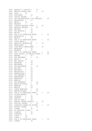 4066 ANTONIO D LUSSICH 1 20 
4067 MARTIN LUTHER KING 1 20 
4068 LYON 1 20 
3494 INDIGENAS 1 20 
5706 CARLOS BALSAN 1 20 
4076 CNO MACADANIZADO A LA TABLADA 1 20 
4077 MACACHINES 1 20 
4078 MACEO 1 20 
4080 MACHADO 1 20 
4081 LINCOLN MACHADO RIBAS 1 20 
4083 ANTONIO MACHADO 1 20 
4086 MACHIES 1 20 
4087 CNO MACHUCA 1 20 
4089 MACIEL 1 20 
9482 SDA N CH PANTALEON PEREZ 1 20 
4092 MADRESELVA 1 20 
4095 MADRID 1 20 
9483 SDA O CH PANTALEON PEREZ 1 20 
4101 JUSTO MAESO 1 20 
4102 MAURICIO MAETERLINK 1 20 
4104 MAGALLANES 1 20 
4105 JUAN MARIO MAGALLANES 1 20 
4107 MAGALONA 1 20 
4116 MAGENTA 1 20 
9484 SDA P CH PANTALEON PEREZ 1 20 
8557 PSJE PASAJE 165 MALVIN NORTE 1 20 
4128 MAHOMA 1 20 
4130 CNO MAINUMBY 1 20 
4131 MAIPU 1 20 
4134 MAL ABRIGO 1 20 
4137 MALBAJAR 1 20 
4140 MALDONADO 1 20 
4143 CNO MALDONADO 1 20 
4146 MALINAS 1 20 
4149 MALLORCA 1 20 
4150 MALVAVISCO 1 20 
4152 MANANTIALES 1 20 
4153 CNO MANCEBO 1 20 
4154 MANCHESTER 1 20 
4155 MANDISOVI 1 20 
4158 MANDIYU 1 20 
4161 CNO MANGANGA 1 20 
4164 MARIA ESPINOLA 1 20 
4167 MANGORE 1 20 
4170 MANILA 1 20 
4171 JORGE MANRIQUE 1 20 
4173 MANSAVILLAGRA 1 20 
9485 SDA Q CH PANTALEON PEREZ 1 20 
4179 VICTOR MANUEL 1 20 
3906 LEOPARDI 1 20 
3909 LEPANTO 1 20 
6517 SDA DE PASO 1 20 
3911 ANDRES LERENA ACEVEDO 1 20 
3912 AVELINO LERENA 1 20 
3913 JOSEFINA LERENA DE BLIXEN 1 20 
3915 ARTURO LEZAMA 1 20 
3921 LIBANO 1 20 
6048 AV SANTIAGO RIVAS 1 20 
3923 LIBERIA 1 20 
3924 LIBERTAD 1 20 
3927 LIBIA 1 20 
3928 LIBRA 1 20 
9486 SDA R CH PANTALEON PEREZ 1 20 
3933 LIBRES 1 20 
 