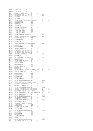 3936 LIDO 1 20 
3939 LIEJA 1 20 
4518 JUAN C MOLINA 1 20 
4520 MOLINOS DE LA UNION 1 20 
4521 MOLLES 1 20 
4524 MOLTKE 1 20 
4526 PSJE PNAL ADOLFO MONDINO 1 20 
4527 MONDRAGON 1 20 
4530 MONROE 1 20 
4533 MONTALVO 1 20 
4536 MONTE CASEROS 1 20 
4539 MONTECARLO 1 20 
9087 6 DE 15 MTS 1 20 
9088 7 DE 12 MTS 1 20 
4545 JOSE MARIA MONTERO 1 20 
4546 RAUL MONTERO BUSTAMANTE 1 20 
4180 MANZANILLA 1 20 
4183 MARACAIBO 1 20 
4185 MARATON 1 20 
4188 JUAN PEREZ DE MARCHENA 1 20 
4191 MARCONI 1 20 
4194 MARGARITA 1 20 
4197 PEDRO MARGAT 1 20 
4200 ALCIDES DE MARIA 1 20 
4203 ISIDORO DE MARIA 1 20 
7988 ARTURO SERGIO VISCA 1 20 
4209 MARIN 1 20 
7352 AV GUSTAVO A VOLPE 1 20 
4215 MARINCHO 1 20 
4216 PSJE DEL MARINO 1 20 
4218 MARISCALA 1 20 
4221 MARMARAJA 1 20 
4224 JOSE MARMOL 1 20 
4227 MARNE 1 20 
4236 PSJE PEDRO DAMASIO MARQUEZ 1 20 
4239 RAMON MARQUEZ 1 20 
4242 MARRUBIO 1 20 
4243 MARRUECOS 1 20 
4245 MARSELLA 1 20 
4248 JOSE MARTI 1 20 
51741 RUTA INTERBALNEARIA 3 633 
4257 JUAN FRANCISCO MARTINEZ 1 20 
4260 MIGUEL MARTINEZ 1 20 
4266 OSVALDO MARTINEZ 1 20 
51742 RUTA INTERBALNEARIA 3 724 
4268 JULIO MARTINEZ OYANGUREN 1 20 
4269 RUPERTO PEREZ MARTINEZ 1 20 
4270 JUAN MARTINEZ DE LOS SANTOS 1 20 
4273 LUIS MARTINS 1 20 
51743 RUTA INTERBALNEARIA 3 726 
4275 JOAQUIN MARTORI 1 20 
51744 RUTA INTERBALNEARIA 3 731 
4278 GREGORIO MAS 1 20 
4281 EUFEMIO MASCULINO 1 20 
6309 SANLUCAR 1 20 
4290 VILLA DE MASNOU 1 20 
4293 MASOLLER 1 20 
51745 RUTA INTERBALNEARIA 3 732 
4302 MATAOJO 1 20 
4305 MATURANA 1 20 
4307 MAURITANIA 1 20 
4308 MAUA 1 20 
51746 RUTA INTERBALNEARIA 3 828 
4314 PRIMERO DE MAYO 1 20 
 
