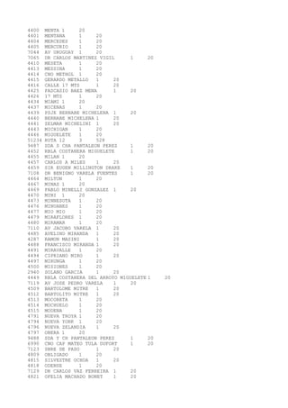 4400 MENTA 1 20 
4401 MENTANA 1 20 
4404 MERCEDES 1 20 
4405 MERCURIO 1 20 
7044 AV URUGUAY 1 20 
7065 DR CARLOS MARTINEZ VIGIL 1 20 
4410 MESETA 1 20 
4413 MESSINA 1 20 
4414 CNO METHOL 1 20 
4415 GERARDO METALLO 1 20 
4416 CALLE 17 MTS 1 20 
4425 PASCASIO BAEZ MENA 1 20 
4426 17 MTS 1 20 
4434 MIAMI 1 20 
4437 MICENAS 1 20 
4439 PSJE BERNABE MICHELENA 1 20 
4440 BERNABE MICHELENA 1 20 
4441 ZELMAR MICHELINI 1 20 
4443 MICHIGAN 1 20 
4446 MIGUELETE 1 20 
51234 RUTA 12 3 528 
9487 SDA S CHA PANTALEON PEREZ 1 20 
4452 RBLA COSTANERA MIGUELETE 1 20 
4455 MILAN 1 20 
4457 CARLOS A MILES 1 20 
4459 SIR EUGEN MILLINGTON DRAKE 1 20 
7108 DR BENIGNO VARELA FUENTES 1 20 
4464 MILTON 1 20 
4467 MINAS 1 20 
4469 PABLO MINELLI GONZALEZ 1 20 
4470 MINI 1 20 
4473 MINNESOTA 1 20 
4476 MINUANES 1 20 
4477 MIO MIO 1 20 
4479 MIRAFLORES 1 20 
4480 MIRAMAR 1 20 
7110 AV JACOBO VARELA 1 20 
4485 AVELINO MIRANDA 1 20 
4287 RAMON MASINI 1 20 
4488 FRANCISCO MIRANDA 1 20 
4491 MIRAVALLE 1 20 
4494 CIPRIANO MIRO 1 20 
4497 MIRUNGA 1 20 
4500 MISIONES 1 20 
2940 SOLANO GARCIA 1 20 
4449 RBLA COSTANERA DEL ARROYO MIGUELETE 1 20 
7119 AV JOSE PEDRO VARELA 1 20 
4509 BARTOLOME MITRE 1 20 
4512 BARTOLITO MITRE 1 20 
4513 MOCORETA 1 20 
4514 MOCHUELO 1 20 
4515 MODENA 1 20 
4791 NUEVA TROYA 1 20 
4794 NUEVA YORK 1 20 
4796 NUEVA ZELANDIA 1 20 
4797 OBERA 1 20 
9488 SDA Y CH PANTALEON PEREZ 1 20 
6990 CNO CAP MATEO TULA DUFORT 1 20 
7123 SBRE DE PASO 1 20 
4809 OBLIGADO 1 20 
4815 SILVESTRE OCHOA 1 20 
4818 ODENSE 1 20 
7129 DR CARLOS VAZ FERREIRA 1 20 
4821 OFELIA MACHADO BONET 1 20 
 