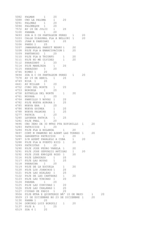5082 PALMAR 1 20 
5088 CNO LA PALOMA 1 20 
5091 PALOMAS 1 20 
5094 PALOMEQUE 1 20 
7572 AV 18 DE JULIO 1 20 
5100 PANAMA 1 20 
9493 SDA A D CH PANTALEON PEREZ 1 20 
5103 CALLE DIAGONAL PLA A BELLINI 1 20 
5105 JUAN B PANDIANI 1 20 
5106 PANDO 1 20 
5107 JAWAHARLAL PANDIT NEHRU 1 20 
5108 PSJE PLA A EMANCIPACION 1 20 
5109 PANTANOSO 1 20 
5110 PSJE PLA A TRIUNFO 1 20 
5111 PSJE NO ME OLVIDES 1 20 
5112 PARAGUARY 1 20 
5114 PSJE MAREJADA 1 20 
5115 PARAGUAY 1 20 
4746 NIMES 1 20 
9494 SDA A C CH PANTALEON PEREZ 1 20 
7578 AV 19 DE ABRIL 1 20 
4749 NIZA 1 20 
4461 AV MILLAN 1 20 
4752 CUBO DEL NORTE 1 20 
4753 NORUEGA 1 20 
4758 ESTRELLA DEL NORTE 1 20 
4761 NOVARA 1 20 
4764 PAMPILLO Y NOVAS 1 20 
4782 PSJE NUEVA AURORA 1 20 
4785 NUEVA ERA 1 20 
4786 NUEVA GUINEA 1 20 
4788 NUEVA PALMIRA 1 20 
5277 PATRIA 1 20 
5280 LEYENDA PATRIA 1 20 
5281 PSJE PNAL 1 20 
9496 CNO 3ERO DE 30 MTRS PTA ESPINILLO 1 20 
5283 PATRICIOS 1 20 
5284 PSJE PLA A HOLANDA 1 20 
9497 CONT M UNAMUNO BO ASENT LAS TORRES 1 20 
5286 SARGENTOS PATRICIOS 1 20 
5287 S/N ASENT PARALELO A CUBA 1 20 
5288 PSJE PLA A PUERTO RICO 1 20 
5289 PATRIOTAS 1 20 
5290 PSJE JOSE PEDRO VARELA 1 20 
5291 PSJE JOSE GERVASIO ARTIGAS 1 20 
5292 PSJE JOSE ENRIQUE RODO 1 20 
5116 PSJE LENGUADO 1 20 
5117 PSJE LAS BOYAS 1 20 
5118 PARAHIBA 1 20 
5119 PSJE DE LA ESCUELA 1 20 
5120 PSJE LOS JUANCHOS 1 20 
5121 PSJE LAS AZALEAS 1 20 
5122 PSJE DE LAS CANTERAS 1 20 
5123 PSJE LAS TONINAS 1 20 
5124 PARANA 1 20 
5125 PSJE LAS CORVINAS 1 20 
5126 PSJE LAS CHALANAS 1 20 
5127 CIUDAD DE PARIS 1 20 
9504 PSJE MTRA E QUINTEROS BÂº 10 DE MAYO 1 20 
9509 23 DE DICIEMBRE BO 23 DE DICIEMBRE 1 20 
5130 PARMA 1 20 
5134 DOMINGO LUIS BORDOLI 1 20 
5137 PSJE A 1 20 
6519 SDA 4 1 20 
 