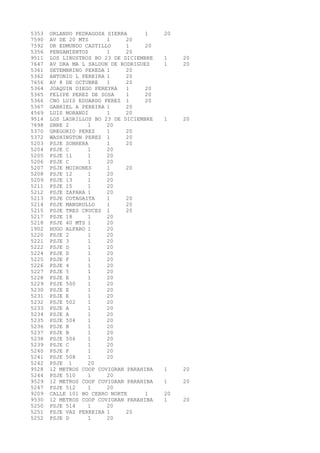 5353 ORLANDO PEDRAGOSA SIERRA 1 20 
7590 AV DE 20 MTS 1 20 
7592 DR EDMUNDO CASTILLO 1 20 
5356 PENSAMIENTOS 1 20 
9511 LOS LIBUSTROS BO 23 DE DICIEMBRE 1 20 
7647 AV DRA MA L SALDUN DE RODRIGUEZ 1 20 
5361 SETEMBRINO PEREDA 1 20 
5362 ANTONIO L PEREIRA 1 20 
7656 AV 8 DE OCTUBRE 1 20 
5364 JOAQUIN DIEGO PEREYRA 1 20 
5365 FELIPE PEREZ DE SOSA 1 20 
5366 CNO LUIS EDUARDO PEREZ 1 20 
5367 GABRIEL A PEREIRA 1 20 
4569 LUIS MORANDI 1 20 
9514 LOS LADRILLOS BO 23 DE DICIEMBRE 1 20 
7698 SBRE 2 1 20 
5370 GREGORIO PEREZ 1 20 
5372 WASHINGTON PEREZ 1 20 
5203 PSJE SOBRERA 1 20 
5204 PSJE C 1 20 
5205 PSJE 11 1 20 
5206 PSJE C 1 20 
5207 PSJE MOIRONES 1 20 
5208 PSJE 12 1 20 
5209 PSJE 13 1 20 
5211 PSJE 15 1 20 
5212 PSJE ZAPARA 1 20 
5213 PSJE COTAGAITA 1 20 
5214 PSJE MANGRULLO 1 20 
5215 PSJE TRES CRUCES 1 20 
5217 PSJE 18 1 20 
5218 PSJE 40 MTS 1 20 
1902 HUGO ALFARO 1 20 
5220 PSJE 2 1 20 
5221 PSJE 3 1 20 
5222 PSJE D 1 20 
5224 PSJE D 1 20 
5225 PSJE F 1 20 
5226 PSJE 4 1 20 
5227 PSJE 5 1 20 
5228 PSJE E 1 20 
5229 PSJE 500 1 20 
5230 PSJE E 1 20 
5231 PSJE E 1 20 
5232 PSJE 502 1 20 
5233 PSJE A 1 20 
5234 PSJE A 1 20 
5235 PSJE 504 1 20 
5236 PSJE B 1 20 
5237 PSJE B 1 20 
5238 PSJE 506 1 20 
5239 PSJE C 1 20 
5240 PSJE F 1 20 
5241 PSJE 508 1 20 
5242 PSJE 1 20 
9528 12 METROS COOP COVIGRAN PARAHIBA 1 20 
5244 PSJE 510 1 20 
9529 12 METROS COOP COVIGRAN PARAHIBA 1 20 
5247 PSJE 512 1 20 
9209 CALLE 101 BO CERRO NORTE 1 20 
9530 12 METROS COOP COVIGRAN PARAHIBA 1 20 
5250 PSJE 514 1 20 
5251 PSJE VAZ FERREIRA 1 20 
5252 PSJE D 1 20 
 