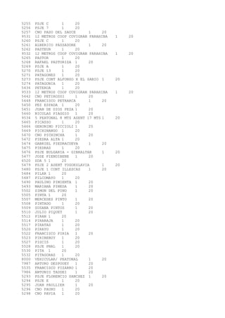 5255 PSJE C 1 20 
5256 PSJE 7 1 20 
5257 CNO PASO DEL SAUCE 1 20 
9531 12 METROS COOP COVIGRAN PARAHIBA 1 20 
5260 PSJE C 1 20 
5261 ALBERICO PASSADORE 1 20 
5262 PASTEUR 1 20 
9532 12 METROS COOP COVIGRAN PARAHIBA 1 20 
5265 PASTOR 1 20 
5268 RAFAEL PASTORIZA 1 20 
5269 PSJE A 1 20 
5270 PSJE 13 1 20 
5271 PATAGONES 1 20 
5273 PSJE CONT ALFONSO X EL SABIO 1 20 
5274 PATAGONIA 1 20 
5436 PETEROA 1 20 
9533 12 METROS COOP COVIGRAN PARAHIBA 1 20 
5442 CNO PETIROSSI 1 20 
5448 FRANCISCO PETRARCA 1 20 
5450 PEZ ESPADA 1 20 
5451 JUAN DE DIOS PEZA 1 20 
5460 NICOLAS PIAGGIO 1 20 
9534 5 PEATONAL 8 MTS ASENT 17 MTS 1 20 
5465 PICASSO 1 20 
5466 GERONIMO PICCIOLI 1 20 
5469 PICHINANGO 1 20 
5470 CNO PICHINCHA 1 20 
5472 PIEDRA ALTA 1 20 
5474 GABRIEL PIEDRACUEVA 1 20 
5475 PIEDRAS 1 20 
5476 PSJE BULGARIA - GIBRALTAR 1 20 
5477 JOSE PIENDIBENE 1 20 
6520 SDA 5 1 20 
5479 PSJE 2 ASENT YUGOESLAVIA 1 20 
5480 PSJE 1 CONT ILLESCAS 1 20 
5484 PILAR 1 20 
5487 PILCOMAYO 1 20 
5490 PAULINO PIMIENTA 1 20 
5493 MARIANA PINEDA 1 20 
5502 SIMON DEL PINO 1 20 
5505 PINTA 1 20 
5507 MERCEDES PINTO 1 20 
5508 PINTADO 1 20 
5509 SUSANA PINTOS 1 20 
5510 JULIO PIQUET 1 20 
5512 PIRAN 1 20 
5514 PIRARAJA 1 20 
5517 PIRATAS 1 20 
5520 PIRAYU 1 20 
5522 FRANCISCO PIRIA 1 20 
5523 PIRIBEBUY 1 20 
5527 PISCIS 1 20 
5528 PSJE PNAL 1 20 
5530 PITA 1 20 
5532 PITAGORAS 1 20 
8000 VEHICULAR/ PEATONAL 1 20 
7987 ARTURO DESPOUEY 1 20 
5535 FRANCISCO PIZARRO 1 20 
7986 ANTONIO TADDEI 1 20 
5293 PSJE FLORENCIO SANCHEZ 1 20 
5294 PSJE E 1 20 
5295 JUAN PAULLIER 1 20 
5296 CNO PAURU 1 20 
5298 CNO PAVIA 1 20 
 