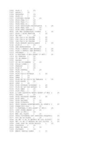5300 PSJE 6 1 20 
5301 PAVON 1 20 
5304 PAYAGUAS 1 20 
5306 PSJE 13 1 20 
5307 CIPRIANO PAYAN 1 20 
5308 PSJE PNAL D 1 20 
5309 PSJE PNAL C 1 20 
5311 PSJE PNAL B 1 20 
5312 PSJE VEHICULAR YUGOESLAVIA 1 20 
5313 PSJE PNAL SUR 1 20 
5315 PSJE PNAL CENTRAL 1 20 
8052 CAP NAV ESTANISLAO COURAD 1 20 
5317 PSJE 1 ALTA TENSION 1 20 
5319 LA PAZ 1 20 
5320 3RA PLA A LA PALOMA 1 20 
5321 2DA PLA A LA PALOMA 1 20 
5322 1RA PLA A LA PALOMA 1 20 
5099 PSJE PASAJE LEZICA-LANUS 1 20 
5132 PSJE P 1 20 
5439 SAN PETERSBURGO 1 20 
5302 PSJE 7 BARRIO SAN ANTONIO 1 20 
5305 PSJE 2 BARRIO SAN ANTONIO 1 20 
5310 PAYSANDU 1 20 
9535 4 PEATONAL 8 MTS ASENT 17 MTS 1 20 
5329 EL TENEDOR 1 20 
5330 16 DE ENERO 1 20 
5332 LACHAS 1 20 
5333 16 DE DICIEMBRE 1 20 
5336 VILLA LIBRE 1 20 
5337 PEABODY 1 20 
5338 PSJE F 1 20 
5547 PSJE CENTRAL 1 20 
5548 PSJE 1 20 
5549 PSJE PLA A AUSTRIA 1 20 
8055 SBRE 1 20 
8056 SBRE 1 20 
5552 PSJE DE LA VIA A LA TABLADA 1 20 
5554 PSJE NORTE 1 20 
8058 SBRE 1 20 
5556 PSJE OSVALDO GIORDANI 1 20 
5557 PSJE DE LA VIA SAYAGO 1 20 
5558 PSJE OMBU 1 20 
5559 PSJE PNAL 1 20 
9536 2 CONT ESPIRITU NUEVO ASENT 17 MTS 1 20 
6753 TACUMBU 1 20 
5562 PSJE SALVADOR GUERRA 1 20 
5564 PSJE PNAL 1 20 
5565 PSJE VECINAL 1 20 
5566 PSJE VITRUVIO 1 20 
8631 PEPE GUERRA ASENTAMIENTO EL SUEÃ‘O 1 20 
5568 FRANCISCO PLA 1 20 
9537 3 PEATONAL 8 MTS ASENT 17 MTS 1 20 
5572 CONT JUANA MANSO 1 20 
5573 PSJE 10 MTS 1 20 
5574 MAR DEL PLATA 1 20 
2224 RBLA COSTANERA SUR SANTIAGO VAZQUEZ 1 20 
5577 RIO DE LA PLATA 1 20 
9546 AV NÂº 8 DE 30 METROS BO LOS OLIVOS 1 20 
9549 NÂº 16 DE 17 METROS BO LOS OLIVOS 1 20 
5584 JUAN JOSE DE SOIZA REILLY 1 20 
5585 PLAZUELA 1 20 
8063 SBRE DE PASO 1 20 
5589 PLUTARCO 1 20 
5590 MARIO GARCIA CAMES 1 20 
 