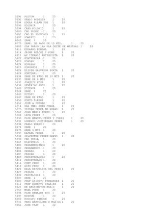 5591 PLUTON 1 20 
5592 PABLO PODESTA 1 20 
5594 EDGAR ALLAN POE 1 20 
5595 POLONIA 1 20 
5598 CABO POLONIO 1 20 
5600 CNO POLUX 1 20 
5601 CNO EL POLVORIN 1 20 
5607 POMPEYO 1 20 
8065 SBRE 1 20 
8073 SBRE. DE PASO DE 10 MTS. 1 20 
9900 SDA PRADO 1RA PLA OESTE DE MISTRAL 1 20 
5613 EDUARDO PONDAL 1 20 
5616 JAIME ROLDOS Y PONS 1 20 
8111 AV IDEARIO ARTIGUISTA 1 20 
5622 PONTEVEDRA 1 20 
5623 PORORO 1 20 
5624 POPAYAN 1 20 
5625 PORONGOS 1 20 
5626 ELISEO SALVADOR PORTA 1 20 
5628 PORTUGAL 1 20 
8134 SBRE DE PASO DE 10 MTS 1 20 
8137 SBRE DE 6 MTS 1 20 
5637 JOAQUIN POSE 1 20 
5638 SEVERINO POSE 1 20 
5640 POTENZA 1 20 
8146 SBRE 1 20 
5643 POTOSI 1 20 
8147 SBRE DE PASO 1 20 
5650 PORTO ALEGRE 1 20 
5652 JOSE A POSOLO 1 20 
6514 SDA PNAL JUAN CUNHA 1 20 
5375 ISIDRO PEREZ DE ROXAS 1 20 
5382 JUAN MARIA PEREZ 1 20 
5388 LEON PEREZ 1 20 
5390 PSJE MANUEL PEREZ Y CURIS 1 20 
5391 LORENZO JUSTINIANO PEREZ 1 20 
5394 PABLO PEREZ 1 20 
8274 SBRE 1 20 
8275 SBRE 6 MTS 1 20 
5397 RAFAEL PEREZ 1 20 
5398 SILVESTRE PEREZ BRAVO 1 20 
5399 CNO PERLA 1 20 
5967 RIACHUELO 1 20 
5400 PERNAMBUCANOS 1 20 
5403 PERNAMBUCO 1 20 
5406 PERNAS 1 20 
5407 PERSEO 1 20 
5409 PERSEVERANCIA 1 20 
5412 PERSEVERANO 1 20 
5416 CONT PERU 1 20 
5418 ALTO PERU 1 20 
5424 RBLA REPUBLICA DEL PERU 1 20 
5427 PESARO 1 20 
5430 PESTALOZZI 1 20 
8303 SBRE 1 20 
8600 PROF ARIOSTO FERNANDEZ 1 20 
8611 PROF ROBERTO IBAÃ‘EZ 1 20 
8621 DR WASHINGTON BUÃ‘O 1 20 
2763 MCAL FOCH 1 20 
5996 PSJE RINALDI N/0 1 20 
5997 RINCON 1 20 
6000 RODOLFO RINCON 1 20 
8741 PBRO BARTOLOME D MUÃ‘OZ 1 20 
5661 JOSE PRAT 1 20 
 