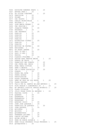 5665 ESCULTOR EDMUNDO PRATI 1 20 
5667 ARTURO PRAT 1 20 
8792 DR VICTOR CONSTANT 1 20 
5670 PREVISION 1 20 
5676 PRIAMO 1 20 
5677 CNO PRIETO 1 20 
5682 CARLOS PRINCIVALLE 1 20 
5686 PRIVADA 3 1 20 
5691 JOSE MARIA PAGANI 1 20 
5695 CNO PROCION 1 20 
5697 JOAQUIN TORRES 1 20 
5700 PROGRESO 1 20 
5701 CNO PROGRESO 1 20 
5702 PUBLICA 1 20 
5703 PUBLICA 1 20 
5704 PUBLICA 1 20 
5705 PUBLICA 1 20 
1471 ESTANISLAO COURAD 1 20 
5707 PUBLICA 1 20 
5708 PUBLICA 1 20 
5709 MOTIVOS DE PROTEO 1 20 
5898 REGIDORES 1 20 
8852 DR PEDRO IBARRA 1 20 
5713 PROY 20 MTS 1 20 
5714 PROY 15 MTS 1 20 
5715 PRUSIA 1 20 
5716 CLAUDIO PTOLOMEO 1 20 
5718 PASTOR EARL MARTIN SMITH 1 20 
5720 PUERTO DE PALOS 1 20 
5721 FRANCISCO DEL PUERTO 1 20 
5725 CNO PUNTA DEL INDIO 1 20 
8891 PDRE PABLO PITTINI 1 20 
9040 SBRE 6 METROS 1 20 
5729 CNO A PUNTA ESPINILLO 1 20 
5730 PURACE 1 20 
5731 PUNTA DEL ESTE 1 20 
5732 PUNTA SAYAGO 1 20 
5733 PURIFICACION 1 20 
5739 PLAZA CAGANCHA 1 20 
9189 SBRE DE PASO BO LOS REYES 1 20 
5754 PLAZA GUAYABO 1 20 
5579 PLA A CNO M. SANTOS BO.SAN ANTONIO 1 20 
5276 PSJE PASAJE C CONDOMINIO 20 1 20 
9901 AV ANTONIO LUSSICH JARDIN BOTANICO 1 20 
5772 PLAZA VIDIELLA 1 20 
5774 JULIO CESAR PUPPO EL HACHERO 1 20 
5775 PASCUAL COSTA 1 20 
5778 QUARAHY 1 20 
5781 QUEBRACHO 1 20 
5782 QUERANDIES 1 20 
5784 QUERETARO 1 20 
5785 QUEGUAY CHICO 1 20 
5790 JUAN JOSE QUESADA 1 20 
5792 FRANCISCO DE QUEVEDO 1 20 
5793 JUAN QUEVEDO 1 20 
5796 QUICHUAS 1 20 
5799 QUICUYO 1 20 
5802 QUIEBRAYUGOS 1 20 
5805 FERNANDO QUIJANO 1 20 
5806 CARLOS QUIJANO 1 20 
5810 QUINA QUINA 1 20 
9218 SBRE BO NUEVA ESPAÃ‘A 1 20 
9293 SBRE VILLA PROGRESO VILLA PROGRESO 1 20 
5814 QUIRQUINCHO 1 20 
 