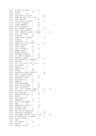 5817 HORACIO QUIROGA 1 20 
5818 QUIRON 1 20 
5820 QUITO 1 20 
5823 JOSE MARIA PLATERO 1 20 
9447 SBRE DE PASO PLA A TRAB 1 20 
9801 PBRO MERIGGI 1 20 
5538 PSJE BENITO RIQUET 1 20 
1394 ATILIO FRIGERIO 1 20 
1447 JORGE NEWBERY 1 20 
5541 PSJE BULGARIA 1 20 
8496 ALI PRIMERA ROSELL 1 20 
5543 PSJE CONT ALBENIZ 1 20 
5545 PSJE INTERIOR PQUE A SAFONS 1 20 
5546 PSJE CELIASTER 1 20 
6153 ROSARIO 1 20 
6154 JUAN SAINT CLEMENT 1 20 
6155 ROSAS 1 20 
5526 PIRINEOS 1 20 
6156 FRANCISCO SAINZ ROSAS 1 20 
6158 SANTA TERESA 1 20 
6162 JUAN ROSAS 1 20 
9902 SDA 2 BOTANICO 1 20 
6164 MANUEL ROSE 1 20 
6165 MONES ROSES 1 20 
6166 PETRONA ROSENDE 1 20 
3624 AV JUAN M FERRARI 1 20 
6170 ROMULO F ROSSI 1 20 
9904 SDA DIAGONAL 4 BOTANICO 1 20 
6174 ROSTAND 1 20 
9905 SDA 5TA PLA A COD 7578 1 20 
6012 RIO NEGRO 1 20 
5831 RABON 1 20 
5832 PABLO RADA 1 20 
5835 RAFAEL 1 20 
5839 INOCENCIO RAFFO ARROSA 1 20 
5841 JUAN J RAISSIGNIER 1 20 
5850 CNO CORONEL RAIZ 1 20 
5853 EDUARDO A RAIZ 1 20 
5855 RBLA EDISON 1 20 
5856 RAMALLO 1 20 
5857 RBLA PANTANOSO 1 20 
5858 RBLA DE LA BARRA 1 20 
9906 SDA 6 BOTANICO 1 20 
9908 SDA PLA A TORRES GARCIA 1 20 
4481 BV EMILIO MIRA Y LOPEZ 1 20 
5868 JOSE RAMIREZ 1 20 
5871 MELCHOR RAMIREZ 1 20 
5874 RAMOS 1 20 
5876 JOSE RAZZANO 1 20 
5877 RANCAGUA 1 20 
5879 EMILIO RAVIGNANI 1 20 
5880 REAL 1 20 
5881 SEBASTIAN REBELLA 1 20 
5883 ALFEREZ REAL 1 20 
5886 RECONQUISTA 1 20 
5889 CNO DE LA REDENCION 1 20 
5895 FRANCISCO REDUELLO 1 20 
9909 SDA SEMICIRCULAR PLA AL LAGO 1 20 
5926 AV REPUBLICA DE COREA 1 20 
5904 ELIAS REGULES 1 20 
6521 SDA 6 1 20 
5907 CNO REGULO 1 20 
5910 REIMS 1 20 
5912 ANTOLIN REINA 1 20 
 