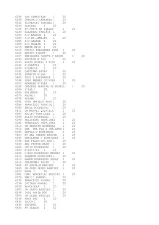 6336 SAN SEBASTIAN 1 20 
6339 GREGORIO SANABRIA 1 20 
6342 FLORENCIO SANCHEZ 1 20 
6343 SANCHEZ 1 20 
5728 AV PUNTA DE RIELES 1 20 
6233 SALADERO FARIÃ‘A 1 20 
6003 RIO BRANCO 1 20 
6004 RIO DE JANEIRO 1 20 
6006 RIO GRANDE 1 20 
6009 RIO GUAYAS 1 20 
6015 ENTRE RIOS 1 20 
6018 OVIDIO FERNANDEZ RIOS 1 20 
6024 BENITO RIQUET 1 20 
6027 ENRIQUETA COMPTE Y RIQUE 1 20 
6030 ROMILDO RISSO 1 20 
6033 ALEJO ROSELL Y RIUS 1 20 
6036 RIVADAVIA 1 20 
6039 RIVAROLA 1 20 
6042 CAYETANO RIVAS 1 20 
6045 IGNACIO RIVAS 1 20 
5485 PSJE 2 ESPERANZA 1 20 
5748 PDRE ANDRES COINDRE 1 20 
6057 BERNABE RIVERA 1 20 
6168 DOLORES PEREIRA DE ROSELL 1 20 
6066 RIZAL 1 20 
6069 ROBINSON 1 20 
6075 ROCHA 1 20 
6078 RODANO 1 20 
6081 JOSE ENRIQUE RODO 1 20 
6084 FRANCISCO RODRIGO 1 20 
6085 ANGEL RODRIGUEZ 1 20 
5811 DR MANUEL QUINTELA 1 20 
6087 ADOLFO RODRIGUEZ 1 20 
6089 ALEJO RODRIGUEZ 1 20 
6090 FELICIANO RODRIGUEZ 1 20 
6091 FRANCISCO RODRIGUEZ 1 20 
5812 DR ERNESTO QUINTELA 1 20 
9910 SDA 1RA PLA A CUÃ‘ARRO 1 20 
6095 GERVASIO RODRIGUEZ 1 20 
5827 AV ARQ CARLOS RACINE 1 20 
6097 GUILLERMO C RODRIGUEZ 1 20 
6798 AGR FRANCISCO ROS 1 20 
5830 ARQ VICTOR RABU 1 20 
6102 LUCIO RODRIGUEZ 1 20 
4503 MISSISIPI 1 20 
6106 DIEGO RODRIGUEZ MENDEZ 1 20 
6111 YAMANDU RODRIGUEZ 1 20 
6113 RAMON RODRIGUEZ SOCAS 1 20 
6114 CELEDONIO ROJAS 1 20 
5862 AV GONZALO RAMIREZ 1 20 
5865 DR JOSE PEDRO RAMIREZ 1 20 
6123 ROMA 1 20 
5901 CNEL WENCESLAO REGULES 1 20 
6129 EMILIO ROMERO 1 20 
6135 FRANCISCO ROMERO 1 20 
6138 LUCIANO ROMERO 1 20 
6140 RONCADERA 1 20 
5903 DR DARDO REGULES 1 20 
6144 JOSE MARIA ROO 1 20 
5905 DR ELIAS REGULES 1 20 
6148 RUTA 102 1 20 
6433 SAUCO 1 20 
6434 SATURNO 1 20 
6435 AV SAYAGO 1 20 
 