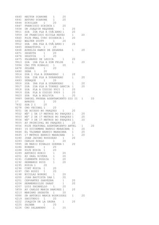 6440 HECTOR SCARONE 1 20 
6441 ARTURO SCARONE 1 20 
6444 SCHILLER 1 20 
6447 FRANCISCO SCHINCA 1 20 
5934 DR JOAQUIN REQUENA 1 20 
9911 SDA 2DA PLA A CUÃ‘ARRO 1 20 
5959 DR FRANCISCO NICOLA REYES 1 20 
6460 PSJE PNAL CYRO SCOSERIA 1 20 
6462 WALTER SCOTT 1 20 
9912 SDA 3RA PLA A CUÃ‘ARRO 1 20 
6465 SEBASTOPOL 1 20 
6468 AURELIA RAMOS DE SEGARRA 1 20 
6471 SEGESTA 1 20 
6474 SEGOVIA 1 20 
6475 PALMARES DE LEZICA 1 20 
9913 SDA 1RA PLA A ZUM FELDE 1 20 
5994 CNO TTE RINALDI 1 20 
6478 SELENE 1 20 
6480 SENA 1 20 
9914 SDA 1 PLA A DURANDEAU 1 20 
9915 SDA 2DA PLA A DURANDEAU 1 20 
6483 SENAQUE 1 20 
9916 SDA 3RA PLA A DURANDEAU 1 20 
9917 SDA 2DA PLA A TORRES GARCIA 1 20 
9918 SDA PLA A CODIGO 9915 1 20 
9919 SDA PLA A CODIGO 9909 1 20 
9923 SDA PLA A BOLIVIA 1 20 
9989 DANIEL PRUEBA ASENTAMIENTO GIS II 1 20 
17 ARROYO 1 20 
7832 SDA 2 1 20 
8278 CNO VECINAL 1 20 
9551 DE ACCESO BO PARQUES 1 20 
9552 NÂº 1 DE 17 METROS BO PARQUES 1 20 
9553 NÂº 2 DE 17 METROS BO PARQUES 1 20 
9554 NÂº 3 DE 17 METROS BO PARQUES 1 20 
9555 AV PRINCIPAL BO PARQUES 1 20 
9556 PSJE PEATONAL ASENTAMIENTO ANTEL 1 20 
8643 16 DICIEMBRE BARRIO MARACANA 1 20 
8644 EL TAJAMAR BARRIO MARACANA 1 20 
8645 17 METROS BARRIO MARACANA 1 20 
6180 JUAN JACOBO ROUSSEAU 1 20 
6183 CARLOS ROXLO 1 20 
5995 DR MARIO RINALDI GUERRA 1 20 
6186 RUBENS 1 20 
6188 PSJE RUSIA 1 20 
6189 ANTONIO RUBIO 1 20 
6051 AV GRAL RIVERA 1 20 
6191 CLEMENTE RUGGIA 1 20 
6192 HERMANOS RUIZ 1 20 
6195 RUSIA 1 20 
6196 CONT RUSIA 1 20 
6197 CNO RUSSI 1 20 
6198 NICOLAS BONOMI 1 20 
6200 JUAN BAUTISTA SAA 1 20 
6201 CERVANTES SAAVEDRA 1 20 
6204 HERMENEGILDO SABAT 1 20 
6207 LUIS SACARELLO 1 20 
5859 AV CARLOS MARIA RAMIREZ 1 20 
6213 MARIANO SAGASTA 1 20 
6086 DR ANTONIO MARIA RODRIGUEZ 1 20 
6219 SAGITARIO 1 20 
6222 JOAQUIN DE LA SAGRA 1 20 
6225 SAJAMA 1 20 
6226 CNO SALABERRY 1 20 
 