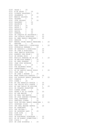 6230 SALAS 1 20 
6231 M DE SALAS 1 20 
6232 VICENTE SALAVERRI 1 20 
6234 SALAMANCA 1 20 
6237 MARCOS SALCEDO 1 20 
6240 SALERNO 1 20 
6242 JOSE SALGADO 1 20 
6243 SALGUERO 1 20 
6246 SALONICA 1 20 
6247 SALTA 1 20 
6252 SALTO 1 20 
6255 SALUSTIO 1 20 
6256 SALVIA 1 20 
6527 SENEGAL 1 20 
6249 DR JOAQUIN DE SALTERAIN 1 20 
6093 CNO OSVALDO RODRIGUEZ 1 20 
8646 EL OMBU BARRIO MARACANA 1 20 
6531 SERGIPE 1 20 
8647 MANUEL ORIBE BARRIO MARACANA 1 20 
45 ABAYUBA 1 20 
6092 PBRO FRANCISCO J RODRIGUEZ 1 20 
6536 PETRONILA SERRANO 1 20 
6096 DR GREGORIO L RODRIGUEZ 1 20 
6099 DR JUAN A RODRIGUEZ 1 20 
6105 GRAL MARTIN RODRIGUEZ 1 20 
6540 ALBERTO ZUM FELDE 1 20 
6116 DR ANIBAL ROIG 1 20 
4065 BASILIO PEREYRA DE LA LUZ 1 20 
6126 DR MELITON ROMERO 1 20 
6141 AV GRAL RONDEAU 1 20 
6545 JUAN JOSE SEVERINO 1 20 
6546 SEVILLA 1 20 
6163 TTE RAIMUNDO ROSAS 1 20 
6549 SHAKESPEARE 1 20 
6171 AV DR SANTIN CARLOS ROSSI 1 20 
6552 JOSE SHAW 1 20 
6177 DR JUAN C PATRON 1 20 
6185 MDRE FRANCISCA RUBATTO 1 20 
8648 LOS ROSALES BARRIO MARACANA 1 20 
6557 SIBERIA 1 20 
6558 SIENA 1 20 
6190 AV ING HERACLIO RUGGIA 1 20 
6193 CAP FELIPE RUIZ PUENTE 1 20 
6202 AV SAN CARLOS DE BOLIVAR 1 20 
6216 DR VAZQUEZ SAGASTUME 1 20 
6563 SIERRA LEONA 1 20 
6564 PEDRO P DE LA SIERRA 1 20 
6312 AV SAN MARINO 1 20 
6315 AV GRAL SAN MARTIN 1 20 
6344 DR JOSE SANCHEZ FONTANS 1 20 
6378 GRAL SANTANDER 1 20 
6570 SANTIAGO SIERRA 1 20 
8649 PSJE VECINAL BARRIO MARACANA 1 20 
6572 CAYETANO SILVA 1 20 
6393 CNO GRAL MAXIMO SANTOS 1 20 
6426 AV SARMIENTO 1 20 
6576 CNO VECINAL 1 20 
6438 DR SAYAGUES LASO 1 20 
6582 SIPE SIPE 1 20 
6585 SIRACUSA 1 20 
6450 DR ALEJANDRO SCHROEDER 1 20 
6453 AV DR ALBERT SCHWEITZER 1 20 
6588 SIRIA 1 20 
6459 DR JOSE SCOSERIA 1 20 
 