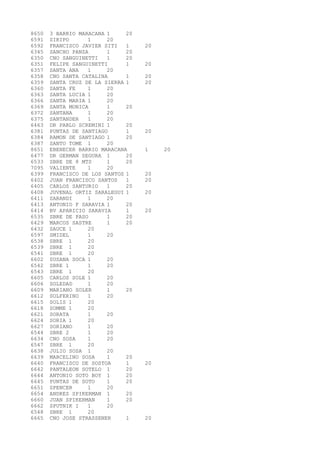 8650 3 BARRIO MARACANA 1 20 
6591 SIRIPO 1 20 
6592 FRANCISCO JAVIER SITI 1 20 
6345 SANCHO PANZA 1 20 
6350 CNO SANGUINETTI 1 20 
6351 FELIPE SANGUINETTI 1 20 
6357 SANTA ANA 1 20 
6358 CNO SANTA CATALINA 1 20 
6359 SANTA CRUZ DE LA SIERRA 1 20 
6360 SANTA FE 1 20 
6363 SANTA LUCIA 1 20 
6366 SANTA MARIA 1 20 
6369 SANTA MONICA 1 20 
6372 SANTANA 1 20 
6375 SANTANDER 1 20 
6463 DR PABLO SCREMINI 1 20 
6381 PUNTAS DE SANTIAGO 1 20 
6384 RAMON DE SANTIAGO 1 20 
6387 SANTO TOME 1 20 
8651 EBENECER BARRIO MARACANA 1 20 
6477 DR GERMAN SEGURA 1 20 
6533 SBRE DE 8 MTS 1 20 
7095 VALIENTE 1 20 
6399 FRANCISCO DE LOS SANTOS 1 20 
6402 JUAN FRANCISCO SANTOS 1 20 
6405 CARLOS SANTURIO 1 20 
6408 JUVENAL ORTIZ SARALEGUI 1 20 
6411 SARANDI 1 20 
6413 ANTONIO F SARAVIA 1 20 
6414 BV APARICIO SARAVIA 1 20 
6535 SBRE DE PASO 1 20 
6429 MARCOS SASTRE 1 20 
6432 SAUCE 1 20 
6597 SMIDEL 1 20 
6538 SBRE 1 20 
6539 SBRE 1 20 
6541 SBRE 1 20 
6602 SUSANA SOCA 1 20 
6542 SBRE 1 1 20 
6543 SBRE 1 20 
6605 CARLOS SOLE 1 20 
6606 SOLEDAD 1 20 
6609 MARIANO SOLER 1 20 
6612 SOLFERINO 1 20 
6615 SOLIS 1 20 
6618 SOMME 1 20 
6621 SORATA 1 20 
6624 SORIA 1 20 
6627 SORIANO 1 20 
6544 SBRE 2 1 20 
6634 CNO SOSA 1 20 
6547 SBRE 1 20 
6638 JULIO SOSA 1 20 
6639 MARCELINO SOSA 1 20 
6640 FRANCISCO DE SOSTOA 1 20 
6642 PANTALEON SOTELO 1 20 
6644 ANTONIO SOTO BOY 1 20 
6645 PUNTAS DE SOTO 1 20 
6651 SPENCER 1 20 
6654 ANDRES SPIKERMAN 1 20 
6660 JUAN SPIKERMAN 1 20 
6662 SPUTNIK I 1 20 
6548 SBRE 1 20 
6665 CNO JOSE STRASSENER 1 20 
 