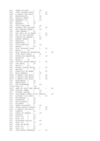 462 JUANA DE ARCO 1 20 
468 JUAN VICENTE ARCOS 1 20 
8467 A BARRIO DON BOSCO 1 20 
480 ARECHAVALETA 1 20 
486 HORACIO ARECO 1 20 
2994 HERMANOS GIL 1 20 
489 AREGUA 1 20 
492 AREGUATI 1 20 
495 JULIO ARELLANO 1 20 
498 EDUARDO PAZ AGUIRRE 1 20 
501 CNO DOMINGO ARENA 1 20 
504 JUAN ARENAS 1 20 
507 CNO PASO DE LA ARENA 1 20 
508 CNO DE LOS PASCUAS 1 20 
510 CONCEPCION ARENAL 1 20 
513 ARENAL GRANDE 1 20 
519 AREQUITA 1 20 
522 ARERUNGUA 1 20 
523 JULIA AREVALO 1 20 
525 AREZZO 1 20 
528 PSJE JESUALDO SOSA 1 20 
529 ARGOS 1 20 
531 RBLA REPUBLICA ARGENTINA 1 20 
532 JOSE PEDRO ARGUL 1 20 
534 REPUBLICA ARGENTINA 1 20 
537 ARGERICH 1 20 
538 ARIES 1 20 
7462 JUSTINO ZAVALA MUNIZ 1 20 
540 CNO ARIEL 1 20 
541 ARICA 1 20 
542 MIGUEL JAVIER ARIGU 1 20 
543 ARIOSTO 1 20 
547 FRANCISCO DE ARMAS 1 20 
549 RBLA ARMENIA 1 20 
8468 B BARRIO DON BOSCO 1 20 
8469 C BARRIO DON BOSCO 1 20 
8470 D BARRIO DON BOSCO 1 20 
558 ARQUIMEDES 1 20 
561 ARRASCAETA 1 20 
219 CNO ALDEBARAN 1 20 
53396 RUTA 33 3 730 
8021 SBRE DE PASO CONT REGULO 1 20 
5544 PASCUAL SOMMA 1 20 
222 CORONEL ALEGRE 1 20 
8911 TACUAREMBO ASENT VILLA CAMILA 1 20 
227 ALFONSO X EL SABIO 1 20 
228 ALEJANDRIA 1 20 
229 ALGARROBO 1 20 
230 CNO ALIANZA 1 20 
231 ALICANTE 1 20 
234 DANTE ALIGHIERI 1 20 
9467 JORGE GARCIA COTRAVI 1 20 
8471 E BARRIO DON BOSCO 1 20 
240 ALMERIA 1 20 
241 PEDRO DE ALMEDA 1 20 
243 ALMIRON 1 20 
877 PSJE 118 1 20 
878 PSJE 119 1 20 
879 ALEJANDRO BEISSO 1 20 
881 PSJE 120 1 20 
882 JOSE DE BEJAR 1 20 
883 PSJE 121 1 20 
884 PSJE 122 1 20 
885 JUAN PEDRO BERANGER 1 20 
 