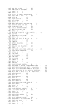 6666 DE LOS STUDS 1 20 
6669 ATANASILDO SUAREZ 1 20 
6551 SBRE 1 20 
6553 SBRE 1 20 
6678 JULIO E SUAREZ PELODURO 1 20 
6554 SBRE DE 10 MTS 1 20 
6684 SUECIA 1 20 
6685 CONT SUECIA 1 20 
6687 SUIPACHA 1 20 
6690 SUIZA 1 20 
6694 RBLA REPUBLICA HELENICA 1 20 
6696 CNO LA CRUZ DEL SUR 1 20 
6699 CUBO DEL SUR 1 20 
6701 JULES SUPERVIELLE 1 20 
6702 ESTRELLA DEL SUR 1 20 
6555 SBRE 1 20 
6705 AGUEDA SUSVIELA DE RODRIGUEZ 1 20 
6706 SURUBI 1 20 
6708 BERNARDO SUSVIELA 1 20 
6556 SBRE 1 20 
6559 SBRE DE PASO DE 4 MTS 1 20 
6720 TABAPY 1 20 
6723 TABARE 1 20 
6724 RAMON TABAREZ 1 20 
6725 TABOBA 1 20 
6726 BLANCA DEL TABARE 1 20 
6560 SBRE 1 20 
6732 ALFONSO RODRIGUEZ CASTELAO 1 20 
6735 CNO PEDRO TABORDA 1 20 
6738 TACNA 1 20 
6741 TACUABE 1 20 
6744 TACUAREMBO 1 20 
6747 TACUARI 1 20 
6750 TACUATY 1 20 
6756 TAHIM 1 20 
6561 SBRE 1 20 
6942 TREBOL 1 20 
6389 CNO NICOLAS SANTORO 1 20 
8652 PRIMERA AL NORTE BARRIO MARACANA 1 20 
8653 PSJE LOS DAMASCOS BARRIO MARACANA 1 20 
8654 PSJE LOS TAJAMARES BARRIO MARACANA 1 20 
8655 CONTINUACION LA VIA BARRIO MARACANA 1 20 
9819 RUTA NAL 8 BRIG GRAL J A LAVALLEJA 1 20 
6503 SDA SEND 24 1 20 
6504 SDA 28 1 20 
6505 SDA SEND 25 1 20 
6506 SDA 26 1 20 
6507 SDA SEND 29 1 20 
6508 SDA SEND 27 1 20 
6509 SDA SEND CONT DONIZETTI 1 20 
6510 SDA SEND 3 1 20 
6511 SDA 3 1 20 
6513 SDA 30 1 20 
6526 JUAN ANDRES RAMIREZ 1 20 
7122 JUAN CRUZ VARELA 1 20 
6562 SBRE 1 20 
7124 CNO VARZI 1 20 
7125 BALTASAR VARGAS 1 20 
7126 VARSOVIA 1 20 
7127 JOSE VASCONCELLOS 1 20 
7128 PROVINCIAS VASCONGADAS 1 20 
6565 SBRE DE PASO 1 20 
6566 SBRE 1 20 
6567 SBRE 1 20 
 