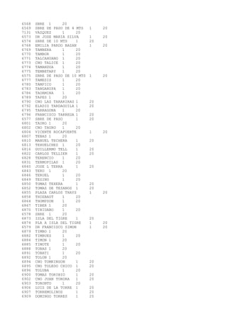 6568 SBRE 1 20 
6569 SBRE DE PASO DE 4 MTS 1 20 
7131 VAZQUEZ 1 20 
6573 DR JOSE MARIA SILVA 1 20 
6574 SBRE DE 10 MTS 1 20 
6768 EMILIA PARDO BAZAN 1 20 
6769 TAMBERA 1 20 
6770 TAMBOR 1 20 
6771 TALCAHUANO 1 20 
6773 CNO TALICE 1 20 
6774 TAMANDUA 1 20 
6775 TEMBETARY 1 20 
6575 SBRE DE PASO DE 10 MTS 1 20 
6777 TAMESIS 1 20 
6780 TAMPICO 1 20 
6783 TANGARUPA 1 20 
6786 TAORMINA 1 20 
6789 TAPES 1 20 
6790 CNO LAS TARARIRAS 1 20 
6792 ELADIO TARDAGUILA 1 20 
6795 TARRAGONA 1 20 
6796 FRANCISCO TARREGA 1 20 
6577 SBRE DE PASO 1 20 
6801 TAURO 1 20 
6802 CNO TAURO 1 20 
6804 VICENTE ROCAFUERTE 1 20 
6807 TEBAS 1 20 
6810 MANUEL TECHERA 1 20 
6813 TEHUELCHES 1 20 
6816 GUILLERMO TELL 1 20 
6822 CARLOS TELLIER 1 20 
6828 TERENCIO 1 20 
6831 TERMOPILAS 1 20 
6840 JOSE L TERRA 1 20 
6843 TERU 1 20 
6846 TERUEL 1 20 
6849 TESINO 1 20 
6850 TOMAS TEXERA 1 20 
6852 TOMAS DE TEZANOS 1 20 
6855 PLAZA CARLOS THAYS 1 20 
6858 THIEBAUT 1 20 
6864 THOMPSON 1 20 
6867 TIBER 1 20 
6870 TIBIDABO 1 20 
6578 SBRE 1 20 
6873 ISLA DEL TIGRE 1 20 
6874 PLA A ISLA DEL TIGRE 1 20 
6579 DR FRANCISCO SIMON 1 20 
6879 TIMBO 1 20 
6882 TIMBUES 1 20 
6884 TIMON 1 20 
6885 TIMOTE 1 20 
6888 TOBAS 1 20 
6891 TOBATI 1 20 
6892 TOLON 1 20 
6894 CNO TOMKINSON 1 20 
6895 CNO TOLEDO CHICO 1 20 
6896 TOLUBA 1 20 
6900 TOMAS TORIBIO 1 20 
6902 CNO JUAN TORORA 1 20 
6903 TORONTO 1 20 
6906 LUIS DE LA TORRE 1 20 
6907 TORREMOLINOS 1 20 
6909 DOMINGO TORRES 1 20 
 