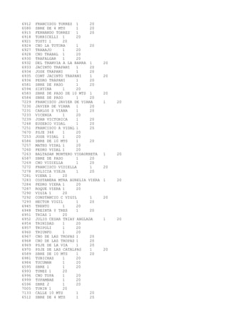 6912 FRANCISCO TORRES 1 20 
6580 SBRE DE 4 MTS 1 20 
6915 FERNANDO TORRES 1 20 
6918 TORRICELLI 1 20 
6921 TOSTI 1 20 
6924 CNO LA TOTORA 1 20 
6927 TRABAJO 1 20 
6928 CNO TRABAL 1 20 
6930 TRAFALGAR 1 20 
6932 DEL TRANVIA A LA BARRA 1 20 
6933 JACINTO TRAPANI 1 20 
6934 JOSE TRAPANI 1 20 
6935 CONT JACINTO TRAPANI 1 20 
6936 PEDRO TRAPANI 1 20 
6581 SBRE DE PASO 1 20 
6594 SIXTINA 1 20 
6583 SBRE DE PASO DE 10 MTS 1 20 
6584 SBRE DE PASO 1 20 
7229 FRANCISCO JAVIER DE VIANA 1 20 
7230 JAVIER DE VIANA 1 20 
7231 CARLOS S VIANA 1 20 
7233 VICENZA 1 20 
7239 JUAN VICTORICA 1 20 
7248 EUSEBIO VIDAL 1 20 
7251 FRANCISCO A VIDAL 1 20 
7670 PSJE 348 1 20 
7253 JOSE VIDAL 1 20 
6586 SBRE DE 10 MTS 1 20 
7257 MATEO VIDAL 1 20 
7260 PEDRO VIDAL 1 20 
7263 BALTASAR MONTERO VIDAURRETA 1 20 
6587 SBRE DE PASO 1 20 
7269 CNO VIDIELLA 1 20 
7272 FRANCISCO VIDIELLA 1 20 
7278 POLICIA VIEJA 1 20 
7281 VIENA 1 20 
7283 COSTANERA MTRA AURELIA VIERA 1 20 
7284 PEDRO VIERA 1 20 
7287 ROQUE VIERA 1 20 
7290 VIGIA 1 20 
7292 CONSTANCIO C VIGIL 1 20 
7293 HECTOR VIGIL 1 20 
6945 TRENTO 1 20 
6948 TREINTA Y TRES 1 20 
6951 TRIAS 1 20 
6952 JULIO CESAR TRIAY ANGLADA 1 20 
6954 TRINIDAD 1 20 
6957 TRIPOLI 1 20 
6960 TRIUNFO 1 20 
6967 CNO DE LAS TROPAS 1 20 
6968 CNO DE LAS TROPAS 1 20 
6969 PSJE DE LA VIA 1 20 
6970 PSJE DE LAS CATALPAS 1 20 
6589 SBRE DE 10 MTS 1 20 
6981 TUBICHAS 1 20 
6984 TUCUMAN 1 20 
6595 SBRE 1 1 20 
6993 TUNEZ 1 20 
6996 CNO TUPA 1 20 
6999 TUPAMBAE 1 20 
6596 SBRE 2 1 20 
7005 TURIN 1 20 
7133 CALLE 10 MTS 1 20 
6512 SBRE DE 4 MTS 1 20 
 