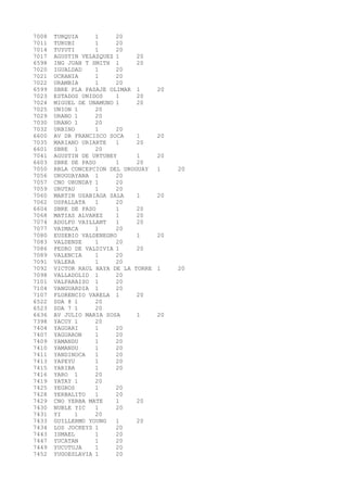 7008 TURQUIA 1 20 
7011 TURUBI 1 20 
7014 TUYUTI 1 20 
7017 AGUSTIN VELAZQUEZ 1 20 
6598 ING JUAN T SMITH 1 20 
7020 IGUALDAD 1 20 
7021 UCRANIA 1 20 
7022 URAMBIA 1 20 
6599 SBRE PLA PASAJE OLIMAR 1 20 
7023 ESTADOS UNIDOS 1 20 
7024 MIGUEL DE UNAMUNO 1 20 
7025 UNION 1 20 
7029 URANO 1 20 
7030 URANO 1 20 
7032 URBINO 1 20 
6600 AV DR FRANCISCO SOCA 1 20 
7035 MARIANO URIARTE 1 20 
6601 SBRE 1 20 
7041 AGUSTIN DE URTUBEY 1 20 
6603 SBRE DE PASO 1 20 
7050 RBLA CONCEPCION DEL URUGUAY 1 20 
7056 URUGUAYANA 1 20 
7057 CNO URUNDAY 1 20 
7059 URUTAU 1 20 
7060 MARTIN USABIAGA SALA 1 20 
7062 USPALLATA 1 20 
6604 SBRE DE PASO 1 20 
7068 MATIAS ALVAREZ 1 20 
7074 ADOLFO VAILLANT 1 20 
7077 VAIMACA 1 20 
7080 EUSEBIO VALDENEGRO 1 20 
7083 VALDENSE 1 20 
7086 PEDRO DE VALDIVIA 1 20 
7089 VALENCIA 1 20 
7091 VALERA 1 20 
7092 VICTOR RAUL HAYA DE LA TORRE 1 20 
7098 VALLADOLID 1 20 
7101 VALPARAISO 1 20 
7104 VANGUARDIA 1 20 
7107 FLORENCIO VARELA 1 20 
6522 SDA 8 1 20 
6523 SDA 7 1 20 
6636 AV JULIO MARIA SOSA 1 20 
7398 YACUY 1 20 
7404 YAGUARI 1 20 
7407 YAGUARON 1 20 
7409 YAMANDU 1 20 
7410 YAMANDU 1 20 
7411 YANDINOCA 1 20 
7413 YAPEYU 1 20 
7415 YARIBA 1 20 
7416 YARO 1 20 
7419 YATAY 1 20 
7425 YEGROS 1 20 
7428 YERBALITO 1 20 
7429 CNO YERBA MATE 1 20 
7430 NUBLE YIC 1 20 
7431 YI 1 20 
7433 GUILLERMO YOUNG 1 20 
7434 LOS JOCKEYS 1 20 
7443 ISMAEL 1 20 
7447 YUCATAN 1 20 
7449 YUCUTUJA 1 20 
7452 YUGOESLAVIA 1 20 
 
