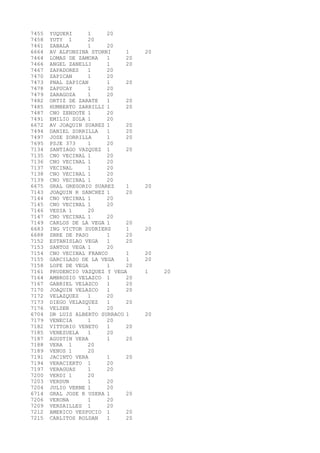 7455 YUQUERI 1 20 
7458 YUTY 1 20 
7461 ZABALA 1 20 
6664 AV ALFONSINA STORNI 1 20 
7464 LOMAS DE ZAMORA 1 20 
7466 ANGEL ZANELLI 1 20 
7467 ZAPADORES 1 20 
7470 ZAPICAN 1 20 
7473 PNAL ZAPICAN 1 20 
7478 ZAPUCAY 1 20 
7479 ZARAGOZA 1 20 
7482 ORTIZ DE ZARATE 1 20 
7485 HUMBERTO ZARRILLI 1 20 
7487 CNO ZENDOTE 1 20 
7491 EMILIO ZOLA 1 20 
6672 AV JOAQUIN SUAREZ 1 20 
7494 DANIEL ZORRILLA 1 20 
7497 JOSE ZORRILLA 1 20 
7695 PSJE 373 1 20 
7134 SANTIAGO VAZQUEZ 1 20 
7135 CNO VECINAL 1 20 
7136 CNO VECINAL 1 20 
7137 VECINAL 1 20 
7138 CNO VECINAL 1 20 
7139 CNO VECINAL 1 20 
6675 GRAL GREGORIO SUAREZ 1 20 
7143 JOAQUIN R SANCHEZ 1 20 
7144 CNO VECINAL 1 20 
7145 CNO VECINAL 1 20 
7146 VEDIA 1 20 
7147 CNO VECINAL 1 20 
7149 CARLOS DE LA VEGA 1 20 
6683 ING VICTOR SUDRIERS 1 20 
6688 SBRE DE PASO 1 20 
7152 ESTANISLAO VEGA 1 20 
7153 SANTOS VEGA 1 20 
7154 CNO VECINAL FRANCO 1 20 
7155 GARCILASO DE LA VEGA 1 20 
7158 LOPE DE VEGA 1 20 
7161 PRUDENCIO VAZQUEZ Y VEGA 1 20 
7164 AMBROSIO VELAZCO 1 20 
7167 GABRIEL VELAZCO 1 20 
7170 JOAQUIN VELAZCO 1 20 
7172 VELAZQUEZ 1 20 
7173 DIEGO VELAZQUEZ 1 20 
7176 VELSEN 1 20 
6704 DR LUIS ALBERTO SURRACO 1 20 
7179 VENECIA 1 20 
7182 VITTORIO VENETO 1 20 
7185 VENEZUELA 1 20 
7187 AGUSTIN VERA 1 20 
7188 VERA 1 20 
7189 VENUS 1 20 
7191 JACINTO VERA 1 20 
7194 VERACIERTO 1 20 
7197 VERAGUAS 1 20 
7200 VERDI 1 20 
7203 VERDUN 1 20 
7204 JULIO VERNE 1 20 
6714 GRAL JOSE R USERA 1 20 
7206 VERONA 1 20 
7209 VERSAILLES 1 20 
7212 AMERICO VESPUCIO 1 20 
7215 CARLITOS ROLDAN 1 20 
 