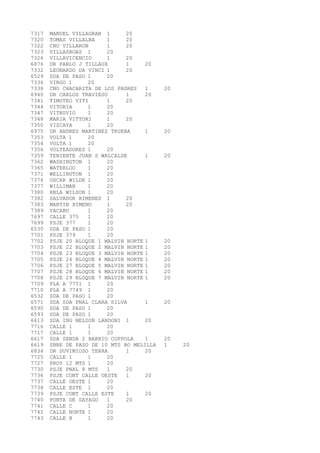7317 MANUEL VILLAGRAN 1 20 
7320 TOMAS VILLALBA 1 20 
7322 CNO VILLARON 1 20 
7323 VILLASBOAS 1 20 
7326 VILLAVICENCIO 1 20 
6876 DR PABLO J TILLAUX 1 20 
7332 LEONARDO DA VINCI 1 20 
6529 SDA DE PASO 1 20 
7336 VIRGO 1 20 
7338 CNO CHACARITA DE LOS PADRES 1 20 
6940 DR CARLOS TRAVIESO 1 20 
7341 TIMOTEO VITI 1 20 
7344 VITORIA 1 20 
7347 VITRUVIO 1 20 
7348 MARIA VITTORI 1 20 
7350 VIZCAYA 1 20 
6975 DR ANDRES MARTINEZ TRUEBA 1 20 
7353 VOLTA 1 20 
7354 VOLTA 1 20 
7356 VOLTEADORES 1 20 
7359 TENIENTE JUAN S WALCALDE 1 20 
7362 WASHINGTON 1 20 
7365 WATERLOO 1 20 
7371 WELLINGTON 1 20 
7376 OSCAR WILDE 1 20 
7377 WILLIMAN 1 20 
7380 RBLA WILSON 1 20 
7382 SALVADOR XIMENEZ 1 20 
7383 MARTIN XIMENO 1 20 
7389 YACABU 1 20 
7697 CALLE 375 1 20 
7699 PSJE 377 1 20 
6530 SDA DE PASO 1 20 
7701 PSJE 379 1 20 
7702 PSJE 20 BLOQUE 1 MALVIN NORTE 1 20 
7703 PSJE 22 BLOQUE 2 MALVIN NORTE 1 20 
7704 PSJE 23 BLOQUE 3 MALVIN NORTE 1 20 
7705 PSJE 24 BLOQUE 4 MALVIN NORTE 1 20 
7706 PSJE 27 BLOQUE 5 MALVIN NORTE 1 20 
7707 PSJE 28 BLOQUE 6 MALVIN NORTE 1 20 
7708 PSJE 29 BLOQUE 7 MALVIN NORTE 1 20 
7709 PLA A 7751 1 20 
7710 PLA A 7749 1 20 
6532 SDA DE PASO 1 20 
6571 SDA SDA PNAL CLARA SILVA 1 20 
6590 SDA DE PASO 1 20 
6593 SDA DE PASO 1 20 
6613 SDA ING NELSON LANDONI 1 20 
7716 CALLE 1 1 20 
7717 CALLE 1 1 20 
6617 SDA SENDA 2 BARRIO COPPOLA 1 20 
6619 SBRE DE PASO DE 10 MTS BO MELILLA 1 20 
6834 DR DUVIMIOSO TERRA 1 20 
7725 CALLE 1 1 20 
7727 PROY 12 MTS 1 20 
7730 PSJE PNAL 8 MTS 1 20 
7736 PSJE CONT CALLE OESTE 1 20 
7737 CALLE OESTE 1 20 
7738 CALLE ESTE 1 20 
7739 PSJE CONT CALLE ESTE 1 20 
7740 PUNTA DE SAYAGO 1 20 
7741 CALLE C 1 20 
7742 CALLE NORTE 1 20 
7743 CALLE B 1 20 
 