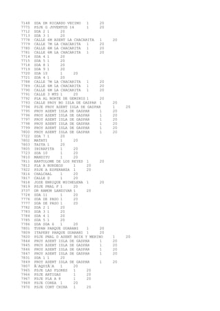 7148 SDA DR RICARDO VECINO 1 20 
7775 PSJE G JUVENTUD 14 1 20 
7712 SDA 2 1 20 
7713 SDA 3 1 20 
7778 CALLE 6M ASENT LA CHACARITA 1 20 
7779 CALLE 7M LA CHACARITA 1 20 
7780 CALLE 6M LA CHACARITA 1 20 
7781 CALLE 6M LA CHACARITA 1 20 
7714 SDA 4 1 20 
7715 SDA 5 1 20 
7718 SDA 8 1 20 
7719 SDA 9 1 20 
7720 SDA 10 1 20 
7721 SDA 4 1 20 
7788 CALLE 7M LA CHACARITA 1 20 
7789 CALLE 6M LA CHACARITA 1 20 
7790 CALLE 6M LA CHACARITA 1 20 
7791 CALLE 3 MTS 1 20 
7792 PLA AL NORTE DE GEMINIS 1 20 
7793 CALLE PROY BO ISLA DE GASPAR 1 20 
7794 PSJE PROY ASENT ISLA DE GASPAR 1 20 
7795 PROY ASENT ISLA DE GASPAR 1 20 
7796 PROY ASENT ISLA DE GASPAR 1 20 
7797 PROY ASENT ISLA DE GASPAR 1 20 
7798 PROY ASENT ISLA DE GASPAR 1 20 
7799 PROY ASENT ISLA DE GASPAR 1 20 
7800 PROY ASENT ISLA DE GASPAR 1 20 
7722 SDA 7 1 20 
7802 MATATI 1 20 
7803 TAITA 1 20 
7805 IBIRAPITA 1 20 
7723 SDA 10 1 20 
7810 MANDIYU 1 20 
7811 BARTOLOME DE LOS REYES 1 20 
7812 PLA A BURDEOS 1 20 
7922 PSJE A ESPERANZA 1 20 
7816 CHALCHAL 1 20 
7817 CALLE D 1 20 
7818 JOSE ENRIQUE MICHELENA 1 20 
7819 PSJE PNAL F 1 20 
3737 DR RAMON LANDIVAR 1 20 
7724 SDA 11 1 20 
7776 SDA DE PASO 1 20 
7777 SDA DE PASO 1 20 
7782 SDA 2 1 20 
7783 SDA 3 1 20 
7784 SDA 4 1 20 
7785 SDA 5 1 20 
7786 SDA SDA 6 1 20 
7801 TUPAN PARQUE GUARANI 1 20 
7809 ITAPEBY PARQUE GUARANI 1 20 
7820 PSJE PNAL D ASENT BOIX Y MERINO 1 20 
7844 PROY ASENT ISLA DE GASPAR 1 20 
7845 PROY ASENT ISLA DE GASPAR 1 20 
7846 PROY ASENT ISLA DE GASPAR 1 20 
7847 PROY ASENT ISLA DE GASPAR 1 20 
7831 SDA 1 1 20 
7849 PROY ASENT ISLA DE GASPAR 1 20 
7807 Ã‘AQUIÃ‘A 1 20 
7965 PSJE LAS FLORES 1 20 
7966 PSJE ARTIGAS 1 20 
7967 PSJE PLA A 8 1 20 
7969 PSJE COREA 1 20 
7970 PSJE CONT CHINA 1 20 
 