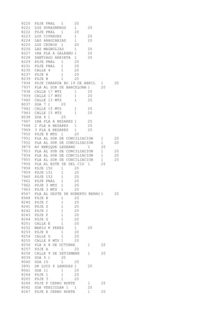 8220 PSJE PNAL 1 20 
8221 LOS DURAZNEROS 1 20 
8222 PSJE PNAL 1 20 
8223 LOS CIPRESES 1 20 
8224 LAS ARAUCARIAS 1 20 
8225 LOS CEDROS 1 20 
8226 LAS MAGNOLIAS 1 20 
8227 1RA PLA A GALEANO 1 20 
8228 SANTIAGO ARRIETA 1 20 
8229 PSJE PNAL 1 20 
8231 PSJE PNAL 1 20 
8235 CALLE 4 1 20 
8237 PSJE H 1 20 
8239 PSJE B 1 20 
7934 PSJE CHARRUA BO 19 DE ABRIL 1 20 
7937 PLA AL SUR DE BARCELONA 1 20 
7938 CALLE 17 MTS 1 20 
7939 CALLE 17 MTS 1 20 
7940 CALLE 15 MTS 1 20 
8037 SDA 7 1 20 
7942 CALLE 15 MTS 1 20 
7943 CALLE 15 MTS 1 20 
8038 SDA 8 1 20 
7947 1RA PLA A BESARES 1 20 
7948 2 PLA A BESARES 1 20 
7949 3 PLA A BESARES 1 20 
7950 PSJE 8 MTS 1 20 
7951 PLA AL SUR DE CONCILIACION 1 20 
7952 PLA AL SUR DE CONCILIACION 1 20 
3879 AV ENRIQUE LEGRAND 1 20 
7953 PLA AL SUR DE CONCILIACION 1 20 
7954 PLA AL SUR DE CONCILIACION 1 20 
7955 PLA AL SUR DE CONCILIACION 1 20 
7956 PLA AL ESTE DE DEL CID 1 20 
7958 PSJE 150 1 20 
7959 PSJE 151 1 20 
7960 PSJE 152 1 20 
7961 PSJE PNAL 1 20 
7962 PSJE 3 MTS 1 20 
7963 PSJE 3 MTS 1 20 
8567 PLA AL OESTE DE ROBERTO BERRO 1 20 
8948 PSJE B 1 20 
8240 PSJE C 1 20 
8241 PSJE D 1 20 
8242 PSJE I 1 20 
8243 PSJE F 1 20 
8244 PSJE G 1 20 
8251 CALLE E 1 20 
8252 MARIO R PEREZ 1 20 
8253 PSJE E 1 20 
8254 CALLE D 1 20 
8255 CALLE 8 MTS 1 20 
8256 PLA A 8 DE OCTUBRE 1 20 
8257 PSJE A 1 20 
8258 CALLE 9 DE SETIEMBRE 1 20 
8039 SDA 9 1 20 
8040 SDA 10 1 20 
3891 DR LUIS P LENGUAS 1 20 
8041 SDA 11 1 20 
8264 PSJE 1 1 20 
8265 PSJE 3 1 20 
8266 PSJE F CERRO NORTE 1 20 
8042 SDA VEHICULAR 1 1 20 
8267 PSJE E CERRO NORTE 1 20 
 