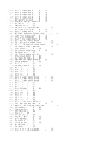 8268 PSJE 2 CERRO NORTE 1 20 
8270 PSJE G CERRO NORTE 1 20 
8271 PSJE A CERRO NORTE 1 20 
8272 PSJE B CERRO NORTE 1 20 
8273 PSJE C CERRO NORTE 1 20 
3894 DR JACINTO DE LEON 1 20 
3910 ARQ RAUL LERENA ACEVEDO 1 20 
3918 AV LEZICA 1 20 
8277 CNO VECINAL 1 20 
3930 DR EMILIO A BONNECARRERE 1 20 
4025 AV ESTANISLAO LOPEZ 1 20 
8284 PSJE 5 CERRO NORTE 1 20 
4029 AV MCAL FRANCISCO SOLANO LOPEZ 1 20 
4053 GRAL JOSE MARIA LUNA 1 20 
4059 MTRO JOSE ROMANELLO 1 20 
8288 PSJE 7 MTS CERRO NORTE 1 20 
8289 PSJE ARTIGAS CERRO NORTE 1 20 
8290 PSJE LAVALLEJA CERRO NORTE 1 20 
8291 PSJE 33 ORIENTALES CERRO NORTE 1 20 
4071 DR ALFREDO GARCIA MORALES 1 20 
7941 CONT VENECIA 1 20 
4090 DR RICARDO MACKINNON 1 20 
4122 DR MAGESTED 1 20 
4125 ING CARLOS MARIA MAGGIOLO 1 20 
4174 MTRA JUANA MANSO 1 20 
4206 DR PABLO DE MARIA 1 20 
8299 CNO VECINAL CERRO NORTE 1 20 
8892 OSCAR BONAUDI 1 20 
8302 PSJE 302 1 20 
4210 DR MARIN DURAN 1 20 
8304 PSJE 304 1 20 
8305 PSJE 305 1 20 
8306 PSJE 306 1 20 
8307 PSJE 307 1 20 
8308 PSJE 308 1 20 
8309 PSJE H ASENT CERRO NORTE 1 20 
8310 PSJE I ASENT CERRO NORTE 1 20 
8311 PSJE J ASENT CERRO NORTE 1 20 
8314 PSJE 314 1 20 
8316 PSJE 316 1 20 
8318 PSJE 318 1 20 
8319 PSJE BURGUES 1 20 
8320 PSJE 320 1 20 
8322 PSJE 322 1 20 
8323 PSJE 301 1 20 
8324 PSJE 38 1 20 
8325 PSJE 36 1 20 
8326 PSJE 300 1 20 
5279 PSJE 1 PARALELO A POLONIA 1 20 
4254 GRAL ENRIQUE MARTINEZ 1 20 
4267 PBRO SILVERIO ANTONIO MARTINEZ 1 20 
8068 CNO NUMERO 4 1 20 
8074 CNO DIONISOS 1 20 
8077 CNO VECINAL 1 20 
8043 SDA 3 1 20 
8087 CNO 20 MTS 1 20 
8088 CALLE 27 MTS 1 20 
8101 LIGA FEDERAL 1 20 
8102 LA CARRETA 1 20 
8103 ZANJA REYUNA 1 20 
8104 EL CHASQUE 1 20 
8105 LA REDOTA 1 20 
8730 PSJE B BO 6 DE DICIEMBRE 1 20 
8731 PSJE C BO 6 DE DICIEMBRE 1 20 
 