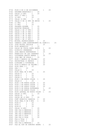 8732 PSJE D BO 6 DE DICIEMBRE 1 20 
8742 OROSMAN MORATORIO 1 20 
8752 CALLE 13 MTS 1 20 
8756 PROY 17 MTS 1 20 
8772 12 MTS 1 20 
8773 CALLE 15 MTS 1 20 
8779 CALLE 8 DE 12 MTS DE ANCHO 1 20 
8780 17 MTS 1 20 
8781 17 MTS 1 20 
8782 ORLANDO ALDAMA 1 20 
8784 AGUSTIN PEDROZA 1 20 
8785 CALLE 2 DE 17 MTS 1 20 
8786 CALLE 3 DE 17 MTS 1 20 
8787 CALLE 4 DE 15 MTS 1 20 
8788 CALLE 7 DE 12 MTS 1 20 
8789 CALLE 5 DE 15 MTS 1 20 
8790 CALLE 1 DE 17 MTS 1 20 
8791 MIGUEL JAUREGUIBERRY 1 20 
8635 CANARIO LUNA ASENTAMIENTO EL SUEÃ‘O 1 20 
8793 JOSE MIGUEL PALLEJA 1 20 
8794 PSJE ANDRESITO 1 20 
8336 CALLE DE TOSCA CERRO NORTE 1 20 
8401 DIONISIO FERNANDEZ 1 20 
8402 JOSE MARCOS MONTERROSO 1 20 
8403 FRANCISCO DE LAS CARRERAS 1 20 
8411 COSTANERA ARROYO MANGA 1 20 
8416 JOSE MAS DE AYALA 1 20 
5377 PSJE C BARRIO LA PALOMA 1 20 
5723 PROYECTADA 15 METROS 1 20 
8494 CIPRIANO S VITUREIRA 1 20 
5378 PSJE B BARRIO LA PALOMA 1 20 
8500 PSJE PNAL 3 1 20 
8044 SDA 1 1 20 
8505 CALLE A 1 20 
8510 PSJE PNAL DE 8 MTS 1 20 
8512 CALLE E 1 20 
8513 CALLE D 1 20 
8517 CALLE G 1 20 
8519 PSJE I BO NUEVO COLON 1 20 
8520 CALLE H 1 20 
8523 PSJE J BO NUEVO COLON 1 20 
8524 PSJE J BO NUEVO COLON 1 20 
8525 PSJE S BO NUEVO COLON 1 20 
8526 PSJE R BO NUEVA ESPERANZA 1 20 
8527 PSJE K BO NUEVO COLON 1 20 
8528 PSJE LATERAL BO NUEVO COLON 1 20 
8529 CALLE 12 MTS 1 20 
8530 CALLE H1 1 20 
8531 CALLE DE 12 MTS 1 20 
8532 CONT APARICIO SARAVIA 1 20 
8533 PSJE PNAL K DE 9 MTS 1 20 
8534 PSJE K 1 20 
8535 PSJE L 1 20 
8536 PSJE M 1 20 
8537 CALLE 10 MTS 1 20 
8538 1RA PLA A MENDOZA 1 20 
8539 2DA PLA A MENDOZA 1 20 
8540 3RA PLA A MENDOZA 1 20 
8541 1RA PLA A TULA 1 20 
8542 2DA PLA A TULA 1 20 
8543 PLA A TULA 1 20 
8544 PLA A 8543 1 20 
8545 4TA PLA A MENDOZA 1 20 
8547 PLA AL SUR DE DOMINGO ARENA 1 20 
 