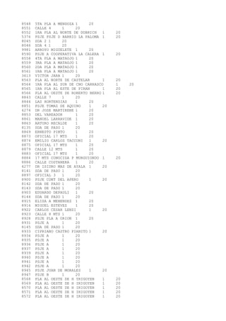 8548 5TA PLA A MENDOZA 1 20 
8551 CALLE 4 1 20 
8552 1RA PLA AL NORTE DE DOBRICH 1 20 
5376 PSJE PSJE D BARRIO LA PALOMA 1 20 
8045 SDA 2 1 20 
8046 SDA 4 1 20 
9981 ARROYO MIGUELETE 1 20 
8590 PSJE A COOPERATIVA LA CALERA 1 20 
8558 4TA PLA A MATAOJO 1 20 
8559 3RA PLA A MATAOJO 1 20 
8560 2DA PLA A MATAOJO 1 20 
8561 1RA PLA A MATAOJO 1 20 
3613 VICTOR JARA 1 20 
8563 PLA AL NORTE DE CASTELAR 1 20 
8564 1RA PLA AL SUR DE CNO CARRASCO 1 20 
8565 1RA PLA AL ESTE DE PIRAN 1 20 
8566 PLA AL OESTE DE ROBERTO BERRO 1 20 
8843 CALLE 7 1 20 
8844 LAS HORTENSIAS 1 20 
8851 PSJE TOMAS DE AQUINO 1 20 
4274 DR JOSE MARTIRENE 1 20 
8853 DEL VAREADOR 1 20 
8861 MANUEL LARRAVIDE 1 20 
8863 ARTURO RECALDE 1 20 
8135 SDA DE PASO 1 20 
8869 ERNESTO PINTO 1 20 
8873 OFICIAL 17 MTS 1 20 
8874 EMILIO CARLOS TACCONI 1 20 
8875 OFICIAL 17 MTS 1 20 
8879 CALLE 12 MTS 1 20 
8883 OFICIAL 17 MTS 1 20 
8884 17 MTS CONOCIDA P MURGUIONDO 1 20 
8886 CALLE COSTANERA 1 20 
4277 DR ISIDRO MAS DE AYALA 1 20 
8141 SDA DE PASO 1 20 
8897 OFICIAL 3 1 20 
8900 PSJE CONT DEL APERO 1 20 
8142 SDA DE PASO 1 20 
8143 SDA DE PASO 1 20 
8903 EDUARDO DEPAULI 1 20 
8144 SDA DE PASO 1 20 
8915 ELISA A MENENDEZ 1 20 
8916 MIGUEL ESTEVEZ 1 20 
8922 CARLOS CESAR LENZI 1 20 
8923 CALLE 8 MTS 1 20 
8928 PSJE PLA A ORION 1 20 
8931 PSJE A 1 20 
8145 SDA DE PASO 1 20 
8933 CIPRIANO CASTRO PIANITO 1 20 
8934 PSJE A 1 20 
8935 PSJE A 1 20 
8936 PSJE A 1 20 
8937 PSJE A 1 20 
8939 PSJE A 1 20 
8940 PSJE A 1 20 
8941 PSJE A 1 20 
8942 PSJE A 1 20 
8945 PSJE JUAN DE MORALES 1 20 
8947 PSJE B 1 20 
8568 PLA AL OESTE DE H YRIGOYEN 1 20 
8569 PLA AL OESTE DE H IRIGOYEN 1 20 
8570 PLA AL OESTE DE H IRIGOYEN 1 20 
8571 PLA AL OESTE DE H IRIGOYEN 1 20 
8572 PLA AL OESTE DE H IRIGOYEN 1 20 
 