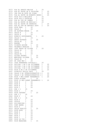 8573 PLA AL ARROYO MALVIN 1 20 
8574 PLA AL OESTE DE H YRIGOYEN 1 20 
8575 1RA PLA AL ESTE DE PIRAN 1 20 
8576 PLA AL OESTE DE ROBERTO BERRO 1 20 
8577 PSJE PLA A MALLORCA 1 20 
8578 PSJE PLA A CASTELAR 1 20 
8580 PLA AL SUR DE CAMBAY 1 20 
8581 PLA AL NORTE DE MURILLO 1 20 
8582 PLA AL OESTE DE FERREIRO 1 20 
8583 PLA AL SUR DE ANTONIO SOTO 1 20 
8584 PSJE PNAL 1 20 
8598 CALLE A 1 20 
4296 DR ALFREDO MASSA 1 20 
8610 CALLE B 1 20 
8613 CALLE B 1 20 
8614 HORACIO ESPONDABURU 1 20 
8620 CALLE C 1 20 
8622 DARDO ESTRADA 1 20 
8671 CALLE N2 1 20 
8675 ERASMO 1 20 
8676 VICENTE ASCONE 1 20 
8683 TELEMACO MORALES 1 20 
8692 JOSE PREGO DE OLIVER 1 20 
8701 CALLE N1 1 20 
8702 CALLE 1 1 20 
8710 CALLE N1 1 20 
8711 ULISES FAVARO 1 20 
8712 MERCEDES OLIVERA 1 20 
8713 CALLE N1 1 20 
4309 DR JOSE MAY 1 20 
8723 JOSE FERNANDEZ CUTIELLO 1 20 
8724 OFICIAL 1 BO 6 DE DICIEMBRE 1 20 
8725 OFICIAL 2 BO 6 DE DICIEMBRE 1 20 
8726 OFICIAL 3 BO 6 DE DICIEMBRE 1 20 
8729 PSJE A BO 6 DE DICIEMBRE 1 20 
8497 DIONISIO TRILLO PAYS 1 20 
9146 CALLE 6 BO INTERCOOPERATIVO 1 1 20 
9147 CALLE 5 BO INTERCOOPERATIVO 1 1 20 
9148 PSJE 7 MTS ASENT PERNAMBUCO 1 20 
8498 DIEGO RIVERA 1 20 
9151 PSJE 12 MTS ASENT PERNAMBUCO 1 20 
8949 PSJE B 1 20 
8950 PSJE B 1 20 
8951 PSJE B 1 20 
8955 PSJE C 1 20 
8151 SDA 1 1 20 
8958 PSJE C 1 20 
8959 PSJE CAPURRO 1 20 
8152 SDA 2 1 20 
8962 PSJE D 1 20 
8155 SDA 5 1 20 
8964 PSJE D 1 20 
8968 UTOPIA 1 20 
8969 SOLIDARIDAD 1 20 
8970 CONT BERNA 1 20 
8973 PSJE E 1 20 
8974 CALLE PUBLICA 1 20 
8975 PSJE ESTE 1 20 
8977 PSJE 4 1 20 
8979 PSJE 3 1 20 
8980 PSJE 2 1 20 
8981 PSJE 1 1 20 
8982 PSJE LA VIA 1 20 
8983 PSJE MARACANA 1 20 
 
