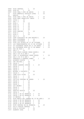 8984 PSJE CENTRAL 1 20 
8985 PSJE N1 1 20 
8987 PSJE PNAL 5 MTS DE ANCHO 1 20 
26 PSJE AMBROSIO AGUSTIN LOPEZ 1 20 
42 ABALOS 1 20 
8991 PSJE PNAL 5 MTS DE ANCHO 1 20 
8992 PSJE PNAL FRANCISCO IMHOF 1 20 
8993 SIRIO 1 20 
8157 SDA 7 1 20 
8996 PSJE 1 1 20 
9001 PSJE 11 1 20 
9002 PSJE 12 1 20 
9003 PSJE 13 1 20 
9004 PSJE 14 1 20 
9006 PSJE SANCHEZ 1 20 
9011 PSJE 4 1 20 
9012 PSJE 5 1 20 
8158 SDA 5 1 20 
8164 CONT DIEULAFOY BO SAN ANTONIO 1 20 
9026 RBLA COSTANERA 1 20 
9028 RBLA COSTANERA 1 20 
8169 PSJE LOS CEIBOS BO 23 DE OCTUBRE 1 20 
8170 LOS TRANSPARENTES BO 23 DE OCTUBRE 1 20 
8174 LA COSTANERA OESTE BO 21 DE ENERO 1 20 
8185 LA COSTANERA ESTE BO 21 DE ENERO 1 20 
8260 SDA DE PASO 1 20 
8261 SDA C 1 20 
8276 PSJE PORTO ALEGRE CERRO NORTE 1 20 
9042 SDA 4 CH 59 A BHU 1 20 
8287 CONT 33 ORIENTALES CERRO NORTE 1 20 
9044 SDA 6 CH 59 A BHU 1 20 
8327 PARALELA A LEANDRO GOMEZ 1 20 
8262 EDUARDO DIESTE 1 20 
9062 CNO VECINAL 1 20 
8798 CALLE 2 1 20 
8799 PEDRO LEANDRO IPUCHE 1 20 
8801 CALLE 2 1 20 
8802 CALLE 2 1 20 
8804 CALLE 2 1 20 
8811 MIGUEL J COPPETTI 1 20 
8813 CALLE 3 1 20 
8817 JUAN LUIS VIVES 1 20 
8818 CALLE 3 1 20 
8819 CALLE 3 1 20 
8820 CECILIA FONTANA DE HEBER 1 20 
8824 CALLE 4 1 20 
8825 CALLE 4 1 20 
8826 CALLE 4 1 20 
8828 LOS AROMOS 1 20 
8832 CALLE 5 1 20 
8834 CALLE 5 1 20 
8841 PAQUITO BUSTOS 1 20 
8842 CALLE 6 1 20 
9191 CALLE 2 BO EL MONARCA 1 20 
9192 CALLE 3 BO EL MONARCA 1 20 
9068 15 METROS 1 20 
8795 PSJE MARIA DEL CARMEN BO 19 DE ABRI 1 20 
9193 CALLE 4 BO EL MONARCA 1 20 
9194 CALLE 5 BO EL MONARCA 1 20 
9195 CALLE 6 BO EL MONARCA 1 20 
9196 PSJE CENTRAL BO EL MONARCA 1 20 
9197 PLA A PASAJE CENTRAL 1 20 
8070 PSJE A COVIPRO 1 20 
1357 ALBERTO DURA 1 20 
 