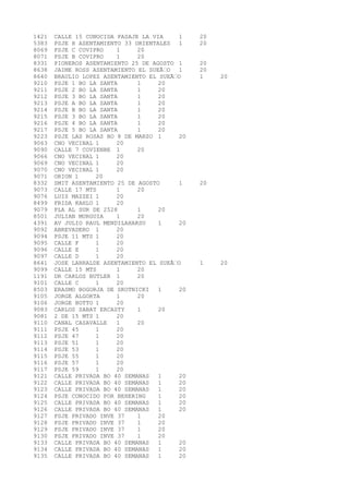 1421 CALLE 15 CONOCIDA PASAJE LA VIA 1 20 
5383 PSJE H ASENTAMIENTO 33 ORIENTALES 1 20 
8069 PSJE C COVIPRO 1 20 
8071 PSJE B COVIPRO 1 20 
8331 PIONEROS ASENTAMIENTO 25 DE AGOSTO 1 20 
8638 JAIME ROSS ASENTAMIENTO EL SUEÃ‘O 1 20 
8640 BRAULIO LOPEZ ASENTAMIENTO EL SUEÃ‘O 1 20 
9210 PSJE 1 BO LA SANTA 1 20 
9211 PSJE 2 BO LA SANTA 1 20 
9212 PSJE 3 BO LA SANTA 1 20 
9213 PSJE A BO LA SANTA 1 20 
9214 PSJE B BO LA SANTA 1 20 
9215 PSJE 3 BO LA SANTA 1 20 
9216 PSJE 4 BO LA SANTA 1 20 
9217 PSJE 5 BO LA SANTA 1 20 
9223 PSJE LAS ROSAS BO 8 DE MARZO 1 20 
9063 CNO VECINAL 1 20 
9090 CALLE 7 COVIENBE 1 20 
9066 CNO VECINAL 1 20 
9069 CNO VECINAL 1 20 
9070 CNO VECINAL 1 20 
9071 ORION 1 20 
8332 SMIT ASENTAMIENTO 25 DE AGOSTO 1 20 
9073 CALLE 17 MTS 1 20 
9076 LUIS MAZZEI 1 20 
8499 FRIDA KAHLO 1 20 
9079 PLA AL SUR DE 2528 1 20 
8501 JULIAN MURGUIA 1 20 
4391 AV JULIO RAUL MENDILAHARSU 1 20 
9092 ABREVADERO 1 20 
9094 PSJE 11 MTS 1 20 
9095 CALLE F 1 20 
9096 CALLE E 1 20 
9097 CALLE D 1 20 
8641 JOSE LARRALDE ASENTAMIENTO EL SUEÃ‘O 1 20 
9099 CALLE 15 MTS 1 20 
1191 DR CARLOS BUTLER 1 20 
9101 CALLE C 1 20 
8503 ERASMO BOGORJA DE SKOTNICKI 1 20 
9105 JORGE ALGORTA 1 20 
9106 JORGE BOTTO 1 20 
9083 CARLOS SABAT ERCASTY 1 20 
9081 2 DE 15 MTS 1 20 
9110 CANAL CASAVALLE 1 20 
9111 PSJE 45 1 20 
9112 PSJE 47 1 20 
9113 PSJE 51 1 20 
9114 PSJE 53 1 20 
9115 PSJE 55 1 20 
9116 PSJE 57 1 20 
9117 PSJE 59 1 20 
9121 CALLE PRIVADA BO 40 SEMANAS 1 20 
9122 CALLE PRIVADA BO 40 SEMANAS 1 20 
9123 CALLE PRIVADA BO 40 SEMANAS 1 20 
9124 PSJE CONOCIDO POR BEHERING 1 20 
9125 CALLE PRIVADA BO 40 SEMANAS 1 20 
9126 CALLE PRIVADA BO 40 SEMANAS 1 20 
9127 PSJE PRIVADO INVE 37 1 20 
9128 PSJE PRIVADO INVE 37 1 20 
9129 PSJE PRIVADO INVE 37 1 20 
9130 PSJE PRIVADO INVE 37 1 20 
9133 CALLE PRIVADA BO 40 SEMANAS 1 20 
9134 CALLE PRIVADA BO 40 SEMANAS 1 20 
9135 CALLE PRIVADA BO 40 SEMANAS 1 20 
 