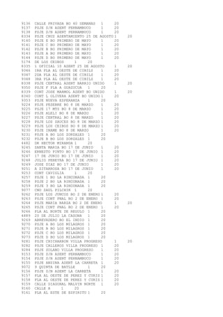 9136 CALLE PRIVADA BO 40 SEMANAS 1 20 
9137 PSJE S/N ASENT PERNAMBUCO 1 20 
9138 PSJE S/N ASENT PERNAMBUCO 1 20 
8334 PSJE CRUZ ASENTAMIENTO 25 DE AGOSTO 1 20 
9140 PSJE E BO PRIMERO DE MAYO 1 20 
9141 PSJE C BO PRIMERO DE MAYO 1 20 
9142 PSJE B BO PRIMERO DE MAYO 1 20 
9143 PSJE A BO PRIMERO DE MAYO 1 20 
9144 PSJE D BO PRIMERO DE MAYO 1 20 
5174 DE LOS CEIBOS 1 20 
8335 1 OFICIAL 10 ASENT 25 DE AGOSTO 1 20 
9346 1RA PLA AL OESTE DE CIBILS 1 20 
9347 2DA PLA AL OESTE DE CIBILS 1 20 
9348 3RA PLA AL OESTE DE CIBILS 1 20 
8338 PSJE CENTRAL ASENT BARRIO UNIDO 1 20 
9350 PSJE F PLA A GUAZUCUA 1 20 
8339 CONT JOSE MARMOL ASENT BO UNIDO 1 20 
8340 CONT L OLIVERA ASENT BO UNIDO 1 20 
9353 PSJE NUEVA ESPERANZA 1 20 
9224 PSJE PESEBRE BO 8 DE MARZO 1 20 
9225 PSJE 17 MTS BO 8 DE MARZO 1 20 
9226 PSJE ALELI BO 8 DE MARZO 1 20 
9227 PSJE CENTRAL BO 8 DE MARZO 1 20 
9228 PSJE LOS SAUCES BO 8 DE MARZO 1 20 
9229 PSJE LOS CEIBOS BO 8 DE MARZO 1 20 
9230 PSJE INAME BO 8 DE MARZO 1 20 
9231 PSJE A BO LOS ZORZALES 1 20 
9232 PSJE B BO LOS ZORZALES 1 20 
4482 DR HECTOR MIRANDA 1 20 
9245 SANTA MARIA BO 17 DE JUNIO 1 20 
9246 ERNESTO PINTO BO 17 DE JUNIO 1 20 
9247 17 DE JUNIO BO 17 DE JUNIO 1 20 
9248 JULIO PEREYRA BO 17 DE JUNIO 1 20 
9249 JOSE DIAZ BO 17 DE JUNIO 1 20 
9251 A ZITARROSA BO 17 DE JUNIO 1 20 
9253 CONT CAVIGLIA 1 20 
9257 PSJE 1 BO LA RINCONADA 1 20 
9258 PSJE 2 BO LA RINCONADA 1 20 
9259 PSJE 3 BO LA RINCONADA 1 20 
9077 CNO SAUL PILCHIK 1 20 
9262 PSJE LOS JUNCOS BO 2 DE ENERO 1 20 
9263 PSJE CONT PNAL BO 2 DE ENERO 1 20 
9264 PSJE MARIA BARZA BO 2 DE ENERO 1 20 
9265 PSJE CONT PNAL BO 2 DE ENERO 1 20 
9266 PLA AL NORTE DE REGULO 1 20 
4889 20 DE JULIO LA CASONA 1 20 
9269 ABREVADERO BO EL INDIO 1 20 
9270 PSJE A BO LOS MILAGROS 1 20 
9271 PSJE B BO LOS MILAGROS 1 20 
9272 PSJE C BO LOS MILAGROS 1 20 
9273 PSJE D BO LOS MILAGROS 1 20 
9281 PSJE CHICHARRON VILLA PROGRESO 1 20 
9282 PSJE CALLEROS VILLA PROGRESO 1 20 
9284 PSJE SOLANO VILLA PROGRESO 1 20 
9153 PSJE S/N ASENT PERNAMBUCO 1 20 
9154 PSJE S/N ASENT PERNAMBUCO 1 20 
9155 PSJE ANSINA ASENT LA CARRETA 1 20 
9072 9 QUINTA DE BATLLE 1 20 
9156 PSJE S/N ASENT LA CARRETA 1 20 
9157 PLA AL OESTE DE PEREZ Y CURIS 1 20 
9158 PLA AL OESTE DE PEREZ Y CURIS 1 20 
9159 CALLE DIAGONAL MALVIN NORTE 1 20 
9160 CALLE A 1 20 
9161 PLA AL ESTE DE ESPIRITU 1 20 
 