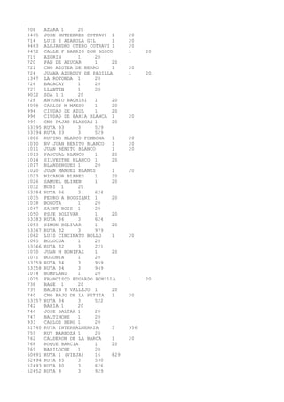 708 AZARA 1 20 
9465 JOSE GUTIERREZ COTRAVI 1 20 
714 LUIS E AZAROLA GIL 1 20 
9463 ALEJANDRO OTERO COTRAVI 1 20 
8472 CALLE F BARRIO DON BOSCO 1 20 
719 AZORIN 1 20 
720 PAN DE AZUCAR 1 20 
721 CNO AZOTEA DE BERRO 1 20 
724 JUANA AZURDUY DE PADILLA 1 20 
1347 LA ROTONDA 1 20 
726 BACACAY 1 20 
727 LLANTEN 1 20 
9032 SDA 1 1 20 
728 ANTONIO BACHINI 1 20 
4098 CARLOS M MAESO 1 20 
994 CIUDAD DE AZUL 1 20 
996 CIUDAD DE BAHIA BLANCA 1 20 
999 CNO PAJAS BLANCAS 1 20 
53395 RUTA 33 3 529 
53394 RUTA 33 3 529 
1006 RUFINO BLANCO FOMBONA 1 20 
1010 BV JUAN BENITO BLANCO 1 20 
1011 JUAN BENITO BLANCO 1 20 
1013 PASCUAL BLANCO 1 20 
1014 SILVESTRE BLANCO 1 20 
1017 BLANDENGUES 1 20 
1020 JUAN MANUEL BLANES 1 20 
1023 NICANOR BLANES 1 20 
1026 SAMUEL BLIXEN 1 20 
1032 BOBI 1 20 
53384 RUTA 36 3 624 
1035 PEDRO A BOGGIANI 1 20 
1038 BOGOTA 1 20 
1047 SAINT BOIS 1 20 
1050 PSJE BOLIVAR 1 20 
53383 RUTA 36 3 624 
1053 SIMON BOLIVAR 1 20 
53367 RUTA 32 3 979 
1062 LUIS CINCINATO BOLLO 1 20 
1065 BOLOCUA 1 20 
53366 RUTA 32 3 221 
1070 JUAN M BONIFAZ 1 20 
1071 BOLONIA 1 20 
53359 RUTA 34 3 959 
53358 RUTA 34 3 949 
1074 BOMPLAND 1 20 
1075 FRANCISCO EDUARDO BONILLA 1 20 
738 BAGE 1 20 
739 BALBIN Y VALLEJO 1 20 
740 CNO BAJO DE LA PETIZA 1 20 
53357 RUTA 34 3 522 
742 BAHIA 1 20 
746 JOSE BALTAR 1 20 
747 BALTIMORE 1 20 
933 CARLOS BERG 1 20 
51740 RUTA INTERBALNEARIA 3 956 
759 RUY BARBOZA 1 20 
762 CALDERON DE LA BARCA 1 20 
768 ROQUE BARCIA 1 20 
769 BARILOCHE 1 20 
60691 RUTA 1 (VIEJA) 16 829 
52494 RUTA 85 3 530 
52493 RUTA 80 3 626 
52452 RUTA 9 3 929 
 