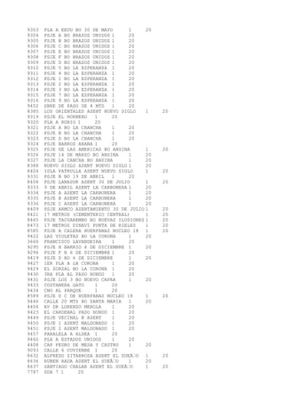 9303 PLA A EEUU BO 30 DE MAYO 1 20 
9304 PSJE A BO BRAZOS UNIDOS 1 20 
9305 PSJE B BO BRAZOS UNIDOS 1 20 
9306 PSJE C BO BRAZOS UNIDOS 1 20 
9307 PSJE E BO BRAZOS UNIDOS 1 20 
9308 PSJE F BO BRAZOS UNIDOS 1 20 
9309 PSJE D BO BRAZOS UNIDOS 1 20 
9310 PSJE 5 BO LA ESPERANZA 1 20 
9311 PSJE 4 BO LA ESPERANZA 1 20 
9312 PSJE 1 BO LA ESPERANZA 1 20 
9313 PSJE 2 BO LA ESPERANZA 1 20 
9314 PSJE 3 BO LA ESPERANZA 1 20 
9315 PSJE 7 BO LA ESPERANZA 1 20 
9316 PSJE 9 BO LA ESPERANZA 1 20 
9452 SBRE DE PASO DE 4 MTS 1 20 
8385 LOS ORIENTALES ASENT NUEVO SIGLO 1 20 
9319 PSJE EL HORNERO 1 20 
9320 PLA A RUBIO 1 20 
9321 PSJE A BO LA CHANCHA 1 20 
9322 PSJE B BO LA CHANCHA 1 20 
9323 PSJE D BO LA CHANCHA 1 20 
9324 PSJE BARROS ARANA 1 20 
9325 PSJE DE LAS AMERICAS BO ANSINA 1 20 
9326 PSJE 14 DE MARZO BO ANSINA 1 20 
9327 PSJE LA CANCHA BO ANSINA 1 20 
8388 NUEVO SIGLO ASENT NUEVO SIGLO 1 20 
8404 ISLA PATRULLA ASENT NUEVO SIGLO 1 20 
9331 PSJE B BO 19 DE ABRIL 1 20 
8408 PSJE LANASUR ASENT 30 DE JULIO 1 20 
9333 9 DE ABRIL ASENT LA CARBONERA 1 20 
9334 PSJE A ASENT LA CARBONERA 1 20 
9335 PSJE B ASENT LA CARBONERA 1 20 
9336 PSJE C ASENT LA CARBONERA 1 20 
8409 PSJE ARMCO ASENTAMIENTO 30 DE JULIO 1 20 
8421 17 METROS (CEMENTERIO CENTRAL) 1 20 
8465 PSJE TACUAREMBO BO NUEVAS ILUSIONES 1 20 
8473 17 METROS DINAVI PUNTA DE RIELES 1 20 
8585 PSJE A CALERA HUERFANAS NUCLEO 18 1 20 
9422 LAS VIOLETAS BO LA CORONA 1 20 
3660 FRANCISCO LAVANDEIRA 1 20 
9295 PSJE H BARRIO 6 DE DICIEMBRE 1 20 
9296 PSJE F B 6 DE DICIEMBRE 1 20 
9419 PSJE D BO 6 DE DICIEMBRE 1 20 
9427 1ER PLA A LA CORONA 1 20 
9429 EL ZORZAL BO LA CORONA 1 20 
9430 3RA PLA AL PASO HONDO 1 20 
9431 PSJE LOS 3 BO NUEVO CAPRA 1 20 
9433 COSTANERA GATO 1 20 
9434 CNO AL PARQUE 1 20 
8589 PSJE D C DE HUERFANAS NUCLEO 18 1 20 
9446 CALLE 20 MTS BO SANTA MARIA 1 20 
4406 AV DR LORENZO MEROLA 1 20 
9423 EL CARDENAL PASO HONDO 1 20 
9449 PSJE VECINAL B ASENT 1 20 
9450 PSJE 1 ASENT MALDONADO 1 20 
9451 PSJE 2 ASENT MALDONADO 1 20 
9457 PARALELA A ALDEA 1 20 
9460 PLA A ESTADOS UNIDOS 1 20 
4408 CAP PEDRO DE MESA Y CASTRO 1 20 
9093 CALLE 6 COVIENBE 1 20 
8632 ALFREDO ZITARROSA ASENT EL SUEÃ‘O 1 20 
8636 RUBEN RADA ASENT EL SUEÃ‘O 1 20 
8637 SANTIAGO CHALAR ASENT EL SUEÃ‘O 1 20 
7787 SDA 7 1 20 
 