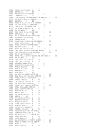 1716 PEREZ CASTELLANO 1 20 
1818 CERDEÃ‘A 1 20 
1836 MAGARIÃ‘OS CERVANTES 1 20 
1857 CHAMBERLAIN 1 20 
1982 CIRCUNVALACION MONUMENTO A BATLLE 1 20 
4553 DR JUSTO MONTES PAREJA 1 20 
2187 CORUÃ‘A 1 20 
8048 PSJE G BARRIO BOIX Y MERINO 1 20 
4568 DR CARLOS MARIA MORALES 1 20 
4571 CAP HIPOLITO MORDEILLE 1 20 
4575 DR JUAN B MORELLI 1 20 
2562 BV ESPAÃ‘A 1 20 
2565 CNO PASO DE LA ESPAÃ‘OLA 1 20 
2567 ESPADAÃ‘A 1 20 
4577 AV ALFREDO MORENO VENDITTO 1 20 
2647 BERNARDO ETCHEVARNE 1 20 
2658 FARAMIÃ‘AN 1 20 
2718 FRANCISCO ACUÃ‘A DE FIGUEROA 1 20 
6 OMAR ODRIOZOLA 1 20 
4583 FRAY ANTON DE MONTESINOS 1 20 
2941 FELIPE GARCIA 1 20 
8082 PSJE OSCAR NICASTRO 1 20 
8084 CNO GDOR ANTONIO OLAGUER FELIU 1 20 
8112 CNO CAMPAMENTOS ORIENTALES 1 20 
4585 AV DR LUIS MORQUIO 1 20 
3842 PSJE PNAL LEONCIO LASSO DE LA VEGA 1 20 
4593 AV 30 MTS 1 20 
4006 CNO LOS CASTAÃ‘OS 1 20 
4036 CNO LOS VIÃ‘EDOS 1 20 
4110 BERNABE MAGARIÃ‘OS 1 20 
4113 FRANCISCO MAGARIÃ‘OS 1 20 
4177 PABLO MAÃ‘E 1 20 
4182 VIÃ‘A DEL MAR 1 20 
4198 MARIMOÃ‘AS 1 20 
4431 MIÃ‘ONES 1 20 
4607 DR HECTOR HOMERO MUIÃ‘OZ 1 20 
4610 CNO GRAL ESC BASILIO MUÃ‘OZ 1 20 
4612 ROMULO MUÃ‘OZ ZEBALLOS 1 20 
4614 DANIEL MUÃ‘OZ 1 20 
4617 DR ENRIQUE MUÃ‘OZ 1 20 
4620 DR JOSE MARIA MUÃ‘OZ 1 20 
4623 FRANCISCO JOAQUIN MUÃ‘OZ 1 20 
4626 CNEL GUILLERMO MUÃ‘OZ 1 20 
4629 GRAL AGUSTIN MUÃ‘OZ 1 20 
4632 MARCOS MUÃ‘OZ 1 20 
4650 ANGEL MUÃ‘IZ 1 20 
4641 DR LAURO MULLER 1 20 
4728 NIÃ‘A 1 20 
4670 DR AGUSTIN MUSSO 1 20 
4767 IGNACIO NUÃ‘EZ 1 20 
4773 JOAQUIN NUÃ‘EZ 1 20 
4776 JUAN TOMAS NUÃ‘EZ 1 20 
4779 MENDEZ NUÃ‘EZ 1 20 
4680 DR ATILIO NARANCIO 1 20 
4864 VICTOR SOLIÃ‘O 1 20 
4878 VICENTE MARTINEZ CUITIÃ‘O 1 20 
4953 DOMINGO ORDOÃ‘ANA 1 20 
4956 BV JOSE BATLLE Y ORDOÃ‘EZ 1 20 
4689 GRAL NARIÃ‘O 1 20 
3208 PSJE GUARUYA 1 20 
9374 EL ENCUENTRO BO NUEVO CAPRA 1 20 
5104 PSJE E ROMERO DE LA PEÃ‘A 1 20 
5145 PSJE A 1 20 
5185 PSJE CORUÃ‘A 1 20 
 