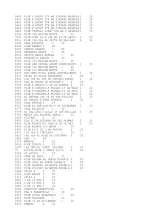 9440 PSJE C ASENT STA MA PIEDRAS BLANCAS 1 20 
9441 PSJE D ASENT STA MA PIEDRAS BLANCAS 1 20 
9442 PSJE E ASENT STA MA PIEDRAS BLANCAS 1 20 
9443 PSJE G ASENT STA MA PIEDRAS BLANCAS 1 20 
9444 PSJE F ASENT STA MA PIEDRAS BLANCAS 1 20 
9445 PSJE CENTRAL ASENT STA MA P BLANCAS 1 20 
8554 PSJE 168 MALVIN NORTE 1 20 
7935 PSJE CONT LA RIOJA BO 19 DE ABRIL 1 20 
8016 PSJE 1RA PLA AL OESTE DE GAVILAN 1 20 
5040 GRAL PACHECO 1 20 
8232 JUAN CANARO 1 20 
8233 CARLOS OLMEDO 1 20 
8234 BERNARDO ABATE 1 20 
8236 HECTOR MARIA ARTOLA 1 20 
8238 PRUDENCIO ARAGON 1 20 
8555 PSJE 167 MALVIN NORTE 1 20 
8282 PSJE SAN RAFAEL ASENT CERRO NORTE 1 20 
8556 PSJE 166 MALVIN NORTE 1 20 
8562 PSJE 172 MALVIN NORTE 1 20 
8639 CNO CONT BOISO LANZA ASENTAMIENTO 1 20 
8337 CALLE 18 VILLA ESPERANZA 1 20 
8546 2DA PLA AL SUR DE DOMINGO ARENA 1 20 
8579 PLA AL NORTE DE BURGUEÃ‘O 1 20 
8728 PSJE E BARRIO 6 DE DICIEMBRE 1 20 
8586 PSJE B CONCORDIA NUCLEO 18 LA TEJA 1 20 
8587 PSJE C CONCORDIA NUCLEO 18 LA TEJA 1 20 
8588 PSJE A CONCORDIA NUCLEO 18 LA TEJA 1 20 
8746 AV DAYMAN (AV 4) BO SAN NICOLAS 1 20 
5050 DR MIGUEL A PAEZ FORMOSO 1 20 
5052 GRAL PAGOLA 1 20 
8727 PSJE EL BAÃ‘ADO BO 6 DE DICIEMBRE 1 20 
5076 GRAL PALLEJAS 1 20 
8748 AV DEL LAGO (CALLE 3) SAN NICOLAS 1 20 
8783 MARIA DEL ROSARIO RAMOS 1 20 
2028 COLIBRI 1 20 
8905 SDA 12 DE OCTUBRE BO LAS PALMAS 1 20 
8932 PSJE FRANCISCO GARCIA DE LA PAZ 1 20 
8956 PSJE BLANCA LUZ BRUM 1 20 
8961 PSJE LUIS DE LIMA PADRON 1 20 
9921 2DA PLA A CUÃ‘ARRO 1 20 
9922 1RA PLA AL ESTE DE CUÃ‘ARRO 1 20 
3902 LEO 1 20 
4176 MANTUA 1 20 
9053 PSJE CURUPU 1 20 
5095 ING EMILIA LOEDEL PALUMBO 1 20 
77 ACCESO RUTA 5 SANTA LUCIA 1 20 
9109 60 METROS 1 20 
5259 SBRE DE PASO 1 20 
9219 PSJE PALOMA BO NUEVA ESPAÃ‘A 1 20 
9220 PSJE VIGO BO NUEVA ESPAÃ‘A 1 20 
9221 PSJE HORNERO BO NUEVA ESPAÃ‘A 1 20 
9222 PSJE COLIBRI BO NUEVA ESPAÃ‘A 1 20 
1444 CALLE A 1 20 
1200 LORD BYRON 1 20 
1314 CALLE 2 1 20 
9082 3 DE 15 MTS 1 20 
9084 5 DE 15 MTS 1 20 
9085 6 DE 15 MTS 1 20 
9086 CONOCIDA SEBASTOPOL 1 20 
8929 PLA A FARAMIÃ‘AN 1 20 
8963 PSJE SOFIA ARZARELLO 1 20 
8995 PSJE GUAYANAS 1 20 
9393 PSJE 16 DE DICIEMBRE 1 20 
8976 PAMPAS 1 20 
 