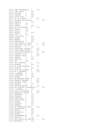 50736 CONT SAN MARTIN 3 221 
50737 CONT SAUCE 3 221 
50746 COPIHUE 3 221 
50747 CORDOBA 3 221 
50758 COSTA RICA 3 221 
50931 DE LA SIERRA 3 221 
50777 CRIOLLA DE ARTIGAS 3 221 
50786 CUAREIM 3 221 
50813 CUARO 3 221 
50815 CUATRO 3 221 
50992 DE LOS PAJAROS 3 221 
50855 CHAJA 3 221 
50869 CHILE 3 221 
50877 CHOPIN 3 221 
50879 CHUY 3 221 
50895 D CASTILLA 3 221 
50905 DANTON 3 221 
50908 DAYMAN 3 221 
51078 DEMOCRACIA 3 221 
51128 DIECINUEVE DE ABRIL 3 221 
51152 DIECIOCHO DE JULIO 3 221 
51013 DEBUSSY 3 221 
51170 DIECIOCHO DE MAYO 3 221 
51197 DIECISIETE METROS 3 221 
51207 DIECISIETE METROS B 3 221 
51231 DIONISIO DIAZ 3 221 
51257 DOMINGO GALLO 3 221 
51261 DORADO 3 221 
51263 AVDA DOS 3 221 
51267 DOS 3 221 
51347 DR E REGULES 3 221 
51353 ECUADOR 3 221 
51410 DR ELIAS REGULES 3 221 
51412 ELLAURI 3 221 
51247 DOCE DE OCTUBRE 3 221 
51558 DR G BAYARRES 3 221 
51559 G CABRERA 3 221 
51560 G MISTRAL 3 221 
51565 GABOTO 3 221 
51418 DR ENRIQUE POUEY 3 221 
51422 ERNESTO HERRERO 3 221 
51424 ESCUELA VIEJA 3 221 
51426 ESPAÃ‘A 3 221 
51436 ESTADOS UNIDOS 3 221 
51442 CAP EUSEBIO VALDENEGRO 3 221 
51467 F SANCHEZ 3 221 
51474 FCA A DE ARTIGAS 3 221 
51480 FEDERICO OZANAM 3 221 
51627 GUATEMALA 3 221 
51630 GUAVIYU 3 221 
51492 FLORENCIA 3 221 
51504 AVDA FLORES 3 221 
51505 FLORES 3 221 
51511 FLORIDA 3 221 
51523 FOMENTO 3 221 
51534 DR FRANCISCO SOCA 3 221 
51542 FRATERNIDAD 3 221 
51695 IBICUY 3 221 
51698 IBIRAPITA 3 221 
51708 IBIRAY 3 221 
51720 INDEPENDENCIA 3 221 
51572 GALICIA 3 221 
51575 CAP GARCIA DE ZUÃ‘IGA 3 221 
51579 GARIBALDI 3 221 
 