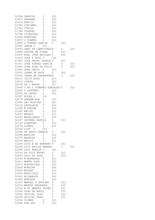 51584 GARRIDO 3 221 
51613 GRANADA 3 221 
51614 GRECIA 3 221 
51780 ITACUMBU 3 221 
51781 ITALIA 3 221 
51786 ITAPEBI 3 221 
51790 ITUZAINGO 3 221 
51684 HONDURAS 3 221 
51873 J SUAREZ 3 221 
51880 J TORRES GARCIA 3 221 
51892 JAPON 3 221 
51893 JARD DE CAMPISTEGUI 3 221 
51894 JAVIER DE VIANA 3 221 
51910 GRAL JOSE ARTIGAS 3 221 
51918 JOSE E RODO 3 221 
51961 JOSE PEDRO VARELA 3 221 
51971 JOSE TORRES GARCIA 3 221 
51983 JUAN DIAZ DE SOLIS 3 221 
51989 JUAN ORTIZ 3 221 
52001 JUANA DE ARCO 3 221 
52002 JUANA DE IBARBOUROU 3 221 
52011 JULIO SOSA 3 221 
52013 JUNCAL 3 221 
52038 DR L BRUNO 3 221 
52040 I AG L GIMENEZ GONZALEZ 3 221 
52043 L LATORRE 3 221 
52056 LA GRUTA 3 221 
52907 ROCHA 3 221 
52078 LARRAÃ‘AGA 3 221 
52084 LAS ACACIAS 3 221 
52122 LAVALLEJA 3 221 
52268 M FREIRE 3 221 
52282 MACIEL 3 221 
52287 MADRID 3 221 
52293 MAGALLANES 3 221 
52147 LEYENDA PATRIA 3 221 
52149 LIBERTAD 3 221 
52156 LIBRES 3 221 
52162 LIZT 3 221 
52344 DR MARIO PAREJA 3 221 
52356 MASSINI 3 221 
52375 MENDOZA 3 221 
52379 MEXICO 3 221 
52228 LUIS A DE HERRERA 3 221 
52238 LUIS BATLLE BERRES 3 221 
52240 LUIS BRAILE 3 221 
52243 DR LUIS BRUNO 3 221 
52245 LUIS DE SOSA 3 221 
52260 M BORRAZAS 3 221 
52411 MONTE SOSA 3 221 
52415 MONTEVIDEO 3 221 
52426 MOREIRA 3 221 
52429 MOZART 3 221 
52430 MUNICIPIO 3 221 
52441 NICARAGUA 3 221 
52449 NORUEGA 3 221 
52310 MANUEL F ARTIGAS 3 221 
52312 MANUEL MELENDEZ 3 221 
52314 B GR MANUEL ORIBE 3 221 
52540 OCHO DE ABRIL 3 221 
52543 OFICIAL DIEZ 3 221 
52549 OFICIAL TRES 3 221 
52556 OLIMAR 3 221 
52586 OPA OPA 3 221 
 