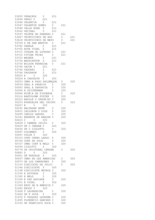 53693 VERACRUZ 3 221 
53694 VERDI 3 221 
53546 VALENCIA 3 221 
53547 VALENTIN GOMEZ 3 221 
53548 VALLE EDEN 3 221 
53562 VECINAL 3 221 
53597 VEINTE DE FEBRERO 3 221 
53607 VEINTICINCO DE AGO 3 221 
53618 VEINTICINCO DE MAYO 3 221 
53769 Z DE SAN MARTIN 3 221 
53782 ZABALA 3 221 
53702 AVDA VIDAL 3 221 
53711 VIRGEN DE LOURDES 3 221 
53712 VIVIAN TRIAS 3 221 
53723 WAGNER 3 221 
53726 WASHINGTON 3 221 
53730 WILSON FERREIRA 3 221 
53740 YACUN 3 221 
53744 YAGUARI 3 221 
53746 YAGUARON 3 221 
50003 A 3 320 
50024 A CHEVESTE 3 320 
50053 CMNO A PASO PALOMEQUE 3 320 
50059 GRAL A SARAVIA 3 320 
50062 GRAL A SARVAVIA 3 320 
50064 A SPICKERMAN 3 320 
50084 ACUÃ‘A DE FIGUEROA 3 320 
50314 BARTOLOME FUSTER 3 320 
50323 BATLLE Y ORDOÃ‘EZ 3 320 
50253 ATAHUALPA DEL CHIOPO 3 320 
50267 B 3 320 
50292 BALTASAR BRUM 3 320 
50451 CALLORDA Y DIAZ 3 320 
50495 CARLOS GARDEL 3 320 
50341 BERRETA DE BRAUSE 3 320 
50415 C 3 320 
50428 C CAMERA (HIJO) 3 320 
50429 DR C CENDAN 3 320 
50430 DR C CIGLUTTI 3 320 
50687 COLOMBES 3 320 
50697 COLON 3 320 
50723 CONT CERRO LARGO 3 320 
50726 CONT DR SOCA 3 320 
50727 CMNO CONT E MELO 3 320 
50595 CIGLUTTI 3 320 
50779 DR CRISTOBAL CENDAN 3 320 
50881 D 3 320 
50901 DÂ´PERTALE 3 320 
50937 CMNO DE LAS AMERICAS 3 320 
50973 DE LOS CAMPEONES 3 320 
51153 DIECIOCHO DE JULIO 3 320 
51186 DIECISIETE 3 320 
51198 DIECISIETE METROS 3 320 
51330 E ASTORGA 3 320 
51342 E MELO 3 320 
51344 E PAZ AGUIRRE 3 320 
51351 E VIDAL 3 320 
51369 EEUU DE N AMERICA 3 320 
51445 EXODO 3 320 
51464 F LAVANDEIRA 3 320 
51469 DR F SOCA 3 320 
51472 F VAZQUEZ LEDESMA 3 320 
51495 FLORENCIO SANCHEZ 3 320 
51535 DR FRANCISCO SOCA 3 320 
 