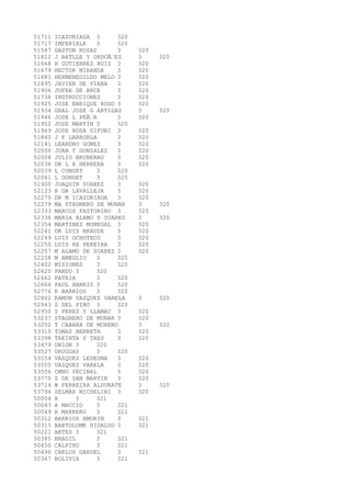 51711 ICAZURIAGA 3 320 
51717 IMPERIALE 3 320 
51587 GASTON ROSAS 3 320 
51812 J BATLLE Y ORDOÃEZ 3 320 
51668 H GUTIERREZ RUIZ 3 320 
51679 HECTOR MIRANDA 3 320 
51681 HERMENEGILDO MELO 3 320 
51895 JAVIER DE VIANA 3 320 
51906 JOFRE DE ARCE 3 320 
51738 INSTRUCCIONES 3 320 
51925 JOSE ENRIQUE RODO 3 320 
51934 GRAL JOSE G ARTIGAS 3 320 
51946 JOSE L PEÃA 3 320 
51952 JOSE MARTIN 3 320 
51969 JOSE ROSA GIFUNI 3 320 
51840 J F LARROBLA 3 320 
52141 LEANDRO GOMEZ 3 320 
52000 JUAN T GONZALEZ 3 320 
52008 JULIO BRUNERAU 3 320 
52036 DR L A HERRERA 3 320 
52039 L CONGET 3 320 
52041 L GONGET 3 320 
51900 JOAQUIN SUAREZ 3 320 
52123 B GR LAVALLEJA 3 320 
52270 DR M ICAZURIAGA 3 320 
52279 MA STAGNERO DE MUNAR 3 320 
52333 MARCOS PASTORINO 3 320 
52336 MARIA ALAMO D SUAREZ 3 320 
52354 MARTINEZ MONEGAL 3 320 
52241 DR LUIS BRAUSE 3 320 
52249 LUIS OCHOTECO 3 320 
52250 LUIS RE PEREIRA 3 320 
52257 M ALAMO DE SUAREZ 3 320 
52258 M AMEGLIO 3 320 
52402 MISIONES 3 320 
52620 PANDO 3 320 
52662 PATRIA 3 320 
52666 PAUL HARRIS 3 320 
52776 R BARRIOS 3 320 
52802 RAMON VAZQUEZ VARELA 3 320 
52943 S DEL PINO 3 320 
52950 S PEREZ Y LLAMAC 3 320 
53237 STAGNERO DE MUNAR 3 320 
53252 T CABANA DE MORENO 3 320 
53310 TOMAS BERRETA 3 320 
53398 TREINTA Y TRES 3 320 
53479 UNION 3 320 
53527 URUGUAY 3 320 
53554 VAZQUEZ LEDESMA 3 320 
53555 VAZQUEZ VARELA 3 320 
53556 CMNO VECINAL 3 320 
53770 Z DE SAN MARTIN 3 320 
53714 W FERREIRA ALDUNATE 3 320 
53794 ZELMAR MICHELINI 3 320 
50004 A 3 321 
50043 A MACCIO 3 321 
50049 A MARRERO 3 321 
50312 BARRIOS AMORIN 3 321 
50315 BARTOLOME HIDALGO 3 321 
50221 ARTES 3 321 
50385 BRASIL 3 321 
50450 CALPINO 3 321 
50496 CARLOS GARDEL 3 321 
50367 BOLIVIA 3 321 
 
