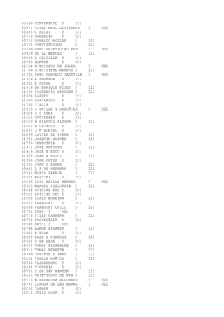 50549 CENTENARIO 3 321 
50571 CESAR MAYO GUTIERREZ 3 321 
50435 C ROSSI 3 321 
50710 COMERCIO 3 321 
50712 CONRADO MOLLER 3 321 
50714 CONSTITUCION 3 321 
50739 CONT VEINTIOCHO FEB 3 321 
50929 DE LA MERCED 3 321 
50896 D CASTILLA 3 321 
50906 DANTON 3 321 
51154 DIECIOCHO DE JULIO 3 321 
51199 DIECISIETE METROS 3 321 
51256 PBRO DOMINGO CASTILLA 3 321 
51329 E ANDREON 3 321 
51332 E DUPRE 3 321 
51419 DR ENRIQUE POUEY 3 321 
51496 FLORENCIO SANCHEZ 3 321 
51578 GARDEL 3 321 
51580 GARIBALDI 3 321 
51782 ITALIA 3 321 
51813 J BATLLE Y ORDOÃEZ 3 321 
51823 J C PENA 3 321 
51655 GUTIERREZ 3 321 
51660 H BIANCHI ALTUNA 3 321 
51662 H CATALDI 3 321 
51857 J M BONINO 3 321 
51896 JAVIER DE VIANA 3 321 
51901 JOAQUIN SUAREZ 3 321 
51736 INDUSTRIA 3 321 
51911 JOSE ARTIGAS 3 321 
51919 JOSE E RODO 3 321 
51978 JUAN A RUSSI 3 321 
51990 JUAN ORTIZ 3 321 
51991 JUAN P LOPEZ 3 321 
52031 L A DE HERRERA 3 321 
52345 MARIO PAREJA 3 321 
52357 MASSINI 3 321 
52239 LUIS BATLLE BERRES 3 321 
52320 MANUEL TISCORNIA 3 321 
52544 OFICIAL DOS 3 321 
52551 OFICIAL UNO 3 321 
52602 PABLO MOREIRA 3 321 
52627 PARAGUAY 3 321 
52636 PARAGUAY CHICO 3 321 
52701 PERU 3 321 
52719 PILAR CABRERA 3 321 
52750 PROYECTADA 3 321 
52592 ORTIZ 3 321 
52798 RAMON ALVAREZ 3 321 
52842 RINCON 3 321 
52928 ROSA P GIFFUNI 3 321 
52942 S DE LEON 3 321 
53305 TOMAS ALDABALDE 3 321 
53311 TOMAS BERRETA 3 321 
53399 TREINTA Y TRES 3 321 
53292 TERESA MUÃOZ 3 321 
53543 VALDENEGRO 3 321 
53698 VICTORIA 3 321 
53771 Z DE SAN MARTIN 3 321 
53646 VEINTIOCHO DE FEB 3 321 
53715 W FERREIRA ALDUNATE 3 321 
53797 ZENONA DE LAS HERAS 3 321 
53260 TABARE 3 321 
52012 JULIO SOSA 3 321 
 