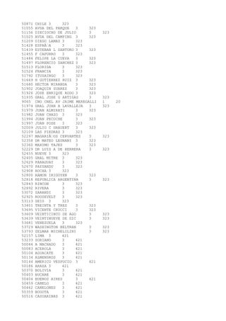 50871 CHILE 3 323 
51055 AVDA DEL PARQUE 3 323 
51156 DIECIOCHO DE JULIO 3 323 
51025 AVDA DEL CAMPING 3 323 
51209 DIEGO LAMAS 3 323 
51428 ESPAÃA 3 323 
51439 ESTEBAN L SANTORO 3 323 
51455 F CAPURRO 3 323 
51484 FELIPE LA CUEVA 3 323 
51497 FLORENCIO SANCHEZ 3 323 
51513 FLORIDA 3 323 
51524 FRANCIA 3 323 
51792 ITUZAINGO 3 323 
51669 H GUTIERREZ RUIZ 3 323 
51680 HECTOR MIRANDA 3 323 
51902 JOAQUIN SUAREZ 3 323 
51926 JOSE ENRIQUE RODO 3 323 
51935 GRAL JOSE G ARTIGAS 3 323 
9065 CNO CNEL AV JAIME MEREGALLI 1 20 
51974 GRAL JUAN A LAVALLEJA 3 323 
51979 JUAN ALMIRATI 3 323 
51982 JUAN CHAZO 3 323 
51994 JUAN PECOCHE 3 323 
51997 JUAN POSE 3 323 
52009 JULIO C GRAUERT 3 323 
52109 LAS PIEDRAS 3 323 
52297 MAGARIÃOS CERVANTES 3 323 
52358 DR MATEO LEGNANI 3 323 
52360 MAXIMO TAJES 3 323 
52229 DR LUIS A DE HERRERA 3 323 
52455 NUEVE 3 323 
52405 GRAL MITRE 3 323 
52629 PARAGUAY 3 323 
52670 PAYSANDU 3 323 
52908 ROCHA 3 323 
52800 RAMON IRIGOYEN 3 323 
52818 REPUBLICA ARGENTINA 3 323 
52843 RINCON 3 323 
52892 RIVERA 3 323 
53072 SARANDI 3 323 
52925 ROOSEVELT 3 323 
53113 SEIS 3 323 
53401 TREINTA Y TRES 3 323 
53695 VICENTE CRUCCI 3 323 
53609 VEINTICINCO DE AGO 3 323 
53639 VEINTINUEVE DE DIC 3 323 
53681 VENEZUELA 3 323 
53729 WASHINGTON BELTRAN 3 323 
53793 ZELMAR MICHELILINI 3 323 
52157 LIMA 3 421 
53233 SORIANO 3 421 
50044 A MACHADO 3 421 
50083 ACEROLA 3 421 
50104 AGUACATE 3 421 
50134 ALMENDROS 3 421 
50144 AMERICO VESPUCIO 3 421 
50186 ARAZA 3 421 
50370 BOLIVIA 3 421 
50403 BUCARE 3 421 
50404 BUENOS AIRES 3 421 
50459 CANELO 3 421 
50462 CANELONES 3 421 
50359 BOGOTA 3 421 
50516 CASUARINAS 3 421 
 