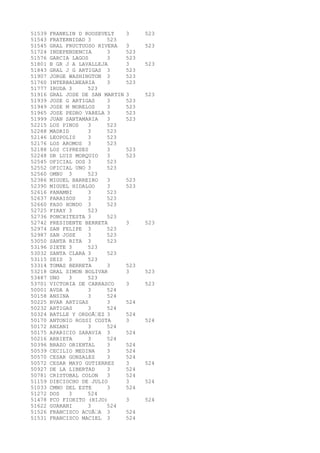 51539 FRANKLIN D ROOSEVELT 3 523 
51543 FRATERNIDAD 3 523 
51545 GRAL FRUCTUOSO RIVERA 3 523 
51724 INDEPENDENCIA 3 523 
51576 GARCIA LAGOS 3 523 
51801 B GR J A LAVALLEJA 3 523 
51843 GRAL J G ARTIGAS 3 523 
51907 JORGE WASHINGTON 3 523 
51760 INTERBALNEARIA 3 523 
51777 IRUDA 3 523 
51916 GRAL JOSE DE SAN MARTIN 3 523 
51939 JOSE G ARTIGAS 3 523 
51949 JOSE M MORELOS 3 523 
51965 JOSE PEDRO VARELA 3 523 
51999 JUAN SANTAMARIA 3 523 
52215 LOS PINOS 3 523 
52288 MADRID 3 523 
52146 LEOPOLIS 3 523 
52176 LOS AROMOS 3 523 
52188 LOS CIPRESES 3 523 
52248 DR LUIS MORQUIO 3 523 
52545 OFICIAL DOS 3 523 
52552 OFICIAL UNO 3 523 
52560 OMBU 3 523 
52386 MIGUEL BARREIRO 3 523 
52390 MIGUEL HIDALGO 3 523 
52616 PANAMBI 3 523 
52637 PARAISOS 3 523 
52660 PASO HONDO 3 523 
52725 PIRAY 3 523 
52736 PONCHITESTA 3 523 
52742 PRESIDENTE BERRETA 3 523 
52974 SAN FELIPE 3 523 
52987 SAN JOSE 3 523 
53050 SANTA RITA 3 523 
53196 SIETE 3 523 
53032 SANTA CLARA 3 523 
53115 SEIS 3 523 
53314 TOMAS BERRETA 3 523 
53218 GRAL SIMON BOLIVAR 3 523 
53487 UNO 3 523 
53701 VICTORIA DE CARRASCO 3 523 
50001 AVDA A 3 524 
50158 ANSINA 3 524 
50225 BVAR ARTIGAS 3 524 
50232 ARTIGAS 3 524 
50324 BATLLE Y ORDOÃEZ 3 524 
50170 ANTONIO ROSSI COSTA 3 524 
50172 ANZANI 3 524 
50175 APARICIO SARAVIA 3 524 
50216 ARRIETA 3 524 
50396 BRAZO ORIENTAL 3 524 
50539 CECILIO MEDINA 3 524 
50570 CESAR GONZALEZ 3 524 
50572 CESAR MAYO GUTIERREZ 3 524 
50927 DE LA LIBERTAD 3 524 
50781 CRISTOBAL COLON 3 524 
51159 DIECIOCHO DE JULIO 3 524 
51033 CMNO DEL ESTE 3 524 
51272 DOS 3 524 
51478 FCO FIORITO (HIJO) 3 524 
51622 GUARANI 3 524 
51526 FRANCISCO ACUÃA 3 524 
51531 FRANCISCO MACIEL 3 524 
 